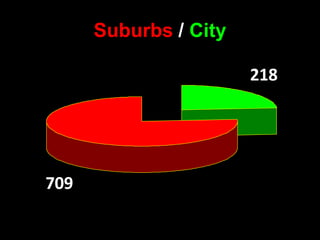 Suburbs / City
218

709

 