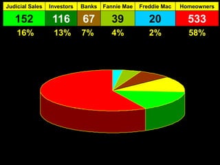 Judicial Sales

Investors

Banks

Fannie Mae

Freddie Mac

Homeowners

152

116

67

39

20

533

16%

13%

7%

4%

2%

58%

 