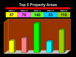 Top 5 Property Areas
AREA 3

AREA 12

AREA 13

AREA 19

AREA 24

57

70

140

53

110

 