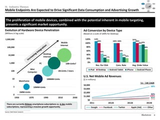 Social




                                                                                                                                                                             Mobile                                                   Video
                                                                                                                                                                                            $40

                                                                                                                                                                                            $30




II. Industry Themes
                                                                                                                                                                                            $20

                                                                                                                                                                                            $10

                                                                                                                                                                                            $0
                                                                                                                                                                                              1995   1999     2003   2007   2012

                                                                                                                                                                                                                                     Audience
                                                                                                                                                                           Consolidation                                            Targeting /




Mobile Endpoints Are Expected to Drive Significant Data Consumption and Advertising Growth
                                                                                                                                                                              / M&A                                                    RTB



                                                                                                                                                                                                       Data /
                                                                                                                                                                                                      Analytics




 The proliferation of mobile devices, combined with the potential inherent in mobile targeting,
                                               Callout
 presents a significant market opportunity.
Evolution of Hardware Device Penetration                                                        Ad Conversion by Device Type
(Millions in log scale)                                                                         (Based on a scale of 100% for Desktop)

1,000,000                                                                                         120%       110%                                             107%
                                                                                                                100%                    100% 100%                100%
                                                                               Mobile             100%                                                               90%93%
                                                                              Internet
   100,000                                                                                         80%                                                                                     68%

                                                                                                   60%                 45%
                                                                                                                                               50%
                                                            Desktop                                40%
      10,000                                                                                                              25%                       27%
                                                                                                                                                       22%
                                                            Internet                                                         17%
                                                                                                   20%

        1,000                                          PC                                            0%
                                                                                   10B+Units?
                                                                                                                  Rev. Per Click           Conv. Rate         Avg. Order Value
                                             Mini                                                        iPad       Desktop         Android Tablet      iPhone     Android Phone
           100                                                           1B+Units / Users
                                           Computer

                                                                                                U.S. Net Mobile Ad Revenues
             10                                                 100MM+Units                     ($ in millions)
                          Mainframe
                                                                                                                                                                      '11 - '14E CAGR
                                                                                                $4,000
               1                                   10MM+Units                                                                                                                                                                      68%
                                                                                                $3,000
                           1MM+Units                                                            $2,000
               0                                                                                                                                                                                                             40%
                                                                                                $1,000                                                                                                                      194%
                   1950                      1970           1990         2010            2030                                                                                                                                85%
                                                                                                     $0                                                                                                                      57%
                                                                                                       2011                        2012E                2013E                                     2014E
   There are currently 953mm smartphone subscriptions vs. 6.1bn mobile
   subscriptions, representing a massive growth opportunity.                                              Google             Facebook        Twitter         Apple (iAd)                              Other
________________________________________________
Source: Wall Street research.

                                                                                                                                                                           Blackstone                                                    9
 