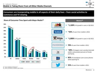 Social




                                                                                                                                                           Mobile                                                 Video
                                                                                                                                                                         $40

                                                                                                                                                                         $30




II. Industry Themes
                                                                                                                                                                         $20

                                                                                                                                                                         $10

                                                                                                                                                                         $0
                                                                                                                                                                           1995   1999     2003   2007   2012

                                                                                                                                                                                                                 Audience
                                                                                                                                                         Consolidation                                          Targeting /




Mobile Is Taking Share From all Other Media Channels
                                                                                                                                                            / M&A                                                  RTB



                                                                                                                                                                                    Data /
                                                                                                                                                                                   Analytics




 Consumers are incorporating mobile in all aspects of their daily lives – from social activities to
 commerce and TV viewing.

  Share of Consumer Time Spent with Major Media(1)                                                                                        Metric(2)
 50%
               45%
                                                                                                                          ~1,100% YoY growth in users in Q4 2012
                 44%
 45%               43%
                     42%

 40%
                                                                                                                          ~56% of users from mobile in 2012
 35%

 30%
                                        26% 26%
                                          26%                                                                             ~1,000% YoY growth in users in Q3 2012
                                   25%
 25%

 20%
                                                   17%
                                                     16%
                                                       15%
                                                                                                                          70% of users from mobile in 2011
                                                         14%
 15%
                                                                          12%

 10%                                                                     9%      9%
                                                                                      8%                  8%              ~20% of shoppers scan a product barcode
                                                                                           7%        7%        7%
                                                                    6%                          6%
                                                                                                                    5%      and/or send product pictures to friends
                                                               4%
   5%                                                                                                                       and family

   0%
                                                                                                                          85% of smartphone users access phones
                     TV                Online       Radio      Mobile             Print               Other
                                                                                                                            while watching TV
                                                   2009     2010          2011        2012

________________________________________________
                                                                                                                          55% of users from mobile in 2011
(1) Source: eMarketer, BII Research.
(2) Source: BII Research, Facebook, Enders Analysis.

                                                                                                                                                         Blackstone                                                10
 