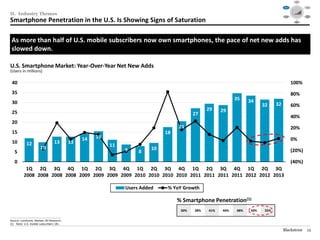 Social




                                                                                                                                              Mobile                                                 Video
                                                                                                                                                            $40

                                                                                                                                                            $30




II. Industry Themes
                                                                                                                                                            $20

                                                                                                                                                            $10

                                                                                                                                                            $0
                                                                                                                                                              1995   1999     2003   2007   2012

                                                                                                                                                                                                    Audience
                                                                                                                                            Consolidation                                          Targeting /




Smartphone Penetration in the U.S. Is Showing Signs of Saturation
                                                                                                                                               / M&A                                                  RTB



                                                                                                                                                                       Data /
                                                                                                                                                                      Analytics




 As more than half of U.S. mobile subscribers now own smartphones, the pace of net new adds has
 slowed down.

U.S. Smartphone Market: Year-Over-Year Net New Adds
(Users in millions)

 40                                                                                                                                                         100%
 35                                                                                                                                                         80%
                                                                                                                    35    34
 30                                                                                                                             32     32                   60%
                                                                                                        29    29
 25                                                                                               27
                                                                                                                                                            40%
 20
                                                                                           21                                                               20%
 15                                                                                   18
                                                        14   15                                                                                             0%
 10            12                        13        13
                            10                                    11
                                                                       9         10                                                                         (20%)
    5                                                                       8
    0                                                                                                                                                       (40%)
             1Q 2Q 3Q 4Q 1Q 2Q 3Q 4Q 1Q 2Q 3Q 4Q 1Q 2Q 3Q 4Q 1Q 2Q 3Q
            2008 2008 2008 2008 2009 2009 2009 2009 2010 2010 2010 2010 2011 2011 2011 2011 2012 2012 2013

                                                                       Users Added     % YoY Growth

                                                                                           % Smartphone Penetration(1)
                                                                                            30%   38%   41%   44%   48%   50%    55%
________________________________________________
Source: comScore, Nielsen, BII Research.
(1) Note: U.S. mobile subscribers 18+.

                                                                                                                                            Blackstone                                                12
 