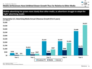 Social




                                                                                                                                                        Mobile                                                 Video
                                                                                                                                                                      $40

                                                                                                                                                                      $30




II. Industry Themes
                                                                                                                                                                      $20

                                                                                                                                                                      $10

                                                                                                                                                                      $0
                                                                                                                                                                        1995   1999     2003   2007   2012

                                                                                                                                                                                                              Audience
                                                                                                                                                      Consolidation                                          Targeting /




Mobile Ad Revenues Have Exhibited Slower Growth Thus Far Relative to Other Media
                                                                                                                                                         / M&A                                                  RTB



                                                                                                                                                                                 Data /
                                                                                                                                                                                Analytics




 Mobile advertising has grown more slowly than other media, as advertisers struggle to adopt the
 ‘right’ advertising model.

Comparative U.S. Advertising Media Annual $ Revenue Growth (First 5 years)
($ in millions)
$5,000
                                                                                                                                                                 $4,621
$4,500

$4,000                                                                                                                                   $3,698
$3,500

$3,000

$2,500
                                                                                  $2,162                      $2,162
                                                                                                                                $1,920
$2,000

$1,500                                                                                                                                            $1,171
                                                          $1,012                                    $907
$1,000                                                                                                                 $806

    $500                 $358                                                              $392
                                         $80       $55             $160 $267
         $0
                                      Year 1                       Year 2                  Year 3                      Year 4                     Year 5
                                                                            Broadcast TV     Mobile        Internet
________________________________________________
Note: Adjusted for inflation.
Source: IAB, McCann-Erickson, BIA-Kelsey, Bll Research.

                                                                                                                                                      Blackstone                                                13
 