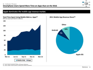 Social




                                                                                                                                      Mobile                                                 Video
                                                                                                                                                    $40

                                                                                                                                                    $30




II. Industry Themes
                                                                                                                                                    $20

                                                                                                                                                    $10

                                                                                                                                                    $0
                                                                                                                                                      1995   1999     2003   2007   2012

                                                                                                                                                                                            Audience
                                                                                                                                    Consolidation                                          Targeting /




Smartphone Users Spend More Time on Apps than on the Web
                                                                                                                                       / M&A                                                  RTB



                                                                                                                                                               Data /
                                                                                                                                                              Analytics




 Apple dominates the mobile app revenue market.

Total Time Spent Using Mobile Web vs. Apps(1)                                             2011 Mobile App Revenue Share(2)
(Minutes Spent per Month in billions)
140

                                                                                                         Other
120

                                                                                                            10%
100                                                                                         Android
                                                                                                      7%
   80


   60


   40


   20                                                                                                                   83%

     0                                                                                                                       Apple iOS
     Mar-11                       Jun-11           Sep-11               Dec-11   Mar-12

                                              Mobile Web           Apps
________________________________________________
(1) Source: Nielsen Smartphone Analytics, BII Research, Blackstone.
(2) Source: iSuppli, Forrester Research, company press releases, BII Research.

                                                                                                                                    Blackstone                                                16
 