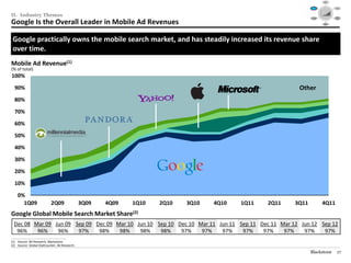 Social




                                                                                                                    Mobile                                                 Video
                                                                                                                                  $40

                                                                                                                                  $30




II. Industry Themes
                                                                                                                                  $20

                                                                                                                                  $10

                                                                                                                                  $0
                                                                                                                                    1995   1999     2003   2007   2012

                                                                                                                                                                          Audience
                                                                                                                  Consolidation                                          Targeting /




Google Is the Overall Leader in Mobile Ad Revenues
                                                                                                                     / M&A                                                  RTB



                                                                                                                                             Data /
                                                                                                                                            Analytics




 Google practically owns the mobile search market, and has steadily increased its revenue share
 over time.
Mobile Ad Revenue(1)
(% of total)
100%

   90%                                                                                                      Other
   80%

   70%

   60%

   50%

   40%

   30%

   20%

   10%

     0%
       1Q09                       2Q09             3Q09   4Q09   1Q10   2Q10   3Q10   4Q10   1Q11   2Q11   3Q11                            4Q11
Google Global Mobile Search Market Share(2)
  Dec 08 Mar 09 Jun 09 Sep 09 Dec 09 Mar 10 Jun 10 Sep 10 Dec 10 Mar 11 Jun 11 Sep 11 Dec 11 Mar 12 Jun 12 Sep 12
   96%    96%    96%    97%    98%    98%    98%    98%    97%    97%    97%    97%    97%    97%    97%    97%
________________________________________________
(1) Source: BII Research, Blackstone.
(2) Source: Global StatCounter, BII Research.

                                                                                                                  Blackstone                                                17
 