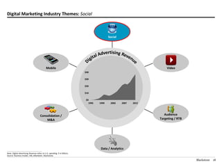 Digital Marketing Industry Themes: Social



                                                                                            Social




                                                   Mobile                                                              Video
                                                                            $40

                                                                            $30

                                                                            $20

                                                                            $10

                                                                            $0
                                                                              1995   1999    2003    2007   2012




                                             Consolidation /                                                          Audience
                                                 M&A                                                               Targeting / RTB




________________________________________________
                                                                                      Data / Analytics
Note: Digital Advertising Revenue refers to U.S. spending; $ in billions.
Source: Business Insider, IAB, eMarketer, Blackstone.

                                                                                                                                     Blackstone   18
 