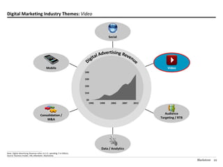 Digital Marketing Industry Themes: Video



                                                                                            Social




                                                   Mobile                                                              Video
                                                                            $40

                                                                            $30

                                                                            $20

                                                                            $10

                                                                            $0
                                                                              1995   1999    2003    2007   2012



                                             Consolidation /                                                          Audience
                                                 M&A                                                               Targeting / RTB




________________________________________________
                                                                                      Data / Analytics
Note: Digital Advertising Revenue refers to U.S. spending; $ in billions.
Source: Business Insider, IAB, eMarketer, Blackstone.

                                                                                                                                     Blackstone   22
 