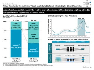 Social




                                                                                                                                                                                                                                        Mobile                                                 Video
                                                                                                                                                                                                                                                      $40

                                                                                                                                                                                                                                                      $30




II. Industry Themes
                                                                                                                                                                                                                                                      $20

                                                                                                                                                                                                                                                      $10

                                                                                                                                                                                                                                                      $0
                                                                                                                                                                                                                                                        1995   1999     2003   2007   2012

                                                                                                                                                                                                                                                                                              Audience
                                                                                                                                                                                                                                      Consolidation                                          Targeting /
                                                                                                                                                                                                                                         / M&A                                                  RTB



A Huge Opportunity, One that Online Video Is Ideally-Suited to Target, Exists in Display & Brand Advertising                                                                                                                                                     Data /
                                                                                                                                                                                                                                                                Analytics




 A significant gap exists between the relative share of online and offline branding, implying a $13.0bn
 untapped market opportunity in the U.S. alone.
U.S. Market Opportunity (2011)                                                                                          Online Becoming ‘The New Primetime’
($ in billions)
                                                                                                                                                       70
                                                                                                                                                                                                                        Prime Time




                                                                                                                        % People 15+ Using Medium
                                $152.0bn                                   $31.0bn
100%                                                                                                                                                   60

                                    Direct                              Direct                                                                         50
                                                   (1)                          (1)
                            Response                                  Response                                                                         40
                                                                                                                                                                                                                                                                         TV
                          ($27.0bn, 18%)                            ($19.0bn, 61%)                                                                     30

  75%                                                                                                                                                  20

                                                                                                                                                       10                                                                                             Internet
                                                                        Implied
                                                                                                                                                          0
                                                                          Gap                                                                         Midnight 2 AM    4 AM   6 AM   8 AM   10 AM 12 PM   2 PM   4 PM   6 PM   8 PM        10 PM

                                                                     ($13.0bn, 43%)
  50%                                                                                                                        Harder to Reach Audiences in the New Media Model
                                                                                                                                                                        ADS                 TARGET AUDIENCE                    MEDIA

                                                   (2)
                            Branding

                                                                                                                                      Traditional
                                                                                                                                                                  Fewer ads…            Reached more people…            With undivided attention.



                                                                                                                                        Media
                         ($125.0bn, 82%)
  25%                                                                                   (2)
                                                                      Branding (2)
                                                                       Branding
                                                                    ($12.0bn, 39%)
                                                                          [__]
                                                                                                                                                                      More ads…         Reaching fewer people…             Paying less attention.
                                                                                                                                                    New Media




     0%
                            U.S. Offline                              U.S. Online
                            Media Spend                              Media Spend
________________________________________________
Source: IAB, Wall Street research, comScore, Blackstone.
(1) Offline DR includes direct mail and directories. Online DR includes classifieds, e-mail, lead generation, and search.
(2) Offline Branding includes outdoor, print, radio, and TV. Online Branding includes banner ads, rich media, sponsorships, and video.

                                                                                                                                                                                                                                      Blackstone                                               23
 