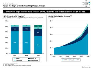 Social




                                                                                                                                                          Mobile                                               Video
                                                                                                                                                                      $40

                                                                                                                                                                      $30




II. Industry Themes
                                                                                                                                                                      $20

                                                                                                                                                                      $10

                                                                                                                                                                      $0
                                                                                                                                                                        1995   1999     2003   2007   2012

                                                                                                                                                                                                              Audience
                                                                                                                                                      Consolidation                                          Targeting /




“Over-the-Top” Video Is Reaching Mass Adoption
                                                                                                                                                         / M&A                                                  RTB



                                                                                                                                                                                 Data /
                                                                                                                                                                                Analytics




 As consumers begin to view more content online, “over-the-top” video revenues are on the rise.

  U.S. Primetime TV Viewing(1)                                                             Global Digital Video Revenue(2)
  (% of 18-49 TV set users during 8-9 PM hour, multiple responses permitted)               ($ in billions)

     120%                                                                                     $5.0



     100%                          6%                        6%                      7%
                                                                                     8%       $4.0
                                  17%                       16%

       80%
                                                                                    26%
                                                                                              $3.0

       60%

                                                                                              $2.0
       40%                        82%                       83%

                                                                                    64%

       20%                                                                                    $1.0



          0%
                                                                                              $0.0
                                  2004                      2008                    2012
                                                                                                     2006    2007        2008        2009          2010                                        2011
                                         Live TV                       Recorded TV
                                         Video game                    Streaming video                              Netflix     Youtube     Hulu

________________________________________________
(1) Source: GfK, BII Research.
(2) Source: Company filings, Wall Street research, BII Research, Blackstone.

                                                                                                                                                      Blackstone                                               24
 
