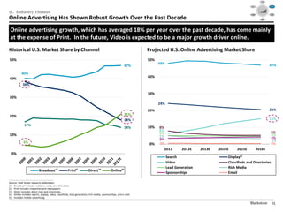 Social




                                                                                                                                                                            Mobile                                                  Video
                                                                                                                                                                                           $40

                                                                                                                                                                                           $30




II. Industry Themes
                                                                                                                                                                                           $20

                                                                                                                                                                                           $10

                                                                                                                                                                                           $0
                                                                                                                                                                                             1995   1999     2003   2007   2012

                                                                                                                                                                                                                                   Audience
                                                                                                                                                                          Consolidation                                           Targeting /




Online Advertising Has Shown Robust Growth Over the Past Decade
                                                                                                                                                                             / M&A                                                   RTB



                                                                                                                                                                                                      Data /
                                                                                                                                                                                                     Analytics




 Online advertising growth, which has averaged 18% per year over the past decade, has come mainly
 at the expense of Print. In the future, Video is expected to be a major growth driver online.
Historical U.S. Market Share by Channel                                                                           Projected U.S. Online Advertising Market Share
50%                                                                                                               50%
                                                                                                                        48%                                                                                                       47%
                                                                                                         47%
             40%
40%                                                                                                               40%

              38%

                                                                                                                  30%
30%
                                                                                                                        24%
                                                                                                                  20%                                                                                                             21%
20%                                                                                                      21%
                                                                                                         18%                                                                                                                      15%
                17%
                                                                                                         14%      10%   8%
                                                                                                                        6%                                                                                                         5%
10%                                                                                                                     5%                                                                                                         5%
                                                                                                                        5%                                                                                                         4%
                                                                                                                        3%                                                                                                         3%
               5%                                                                                                  0%   0%                                                                                                         0%
                                                                                                                           2011       2012E     2013E   2014E    2015E                    2016E
  0%
                                                                                                                              Search                        Display(5)
                                                                                                                              Video                         Classifieds and Directories
                                                                                                                              Lead Generation               Rich Media
                                Broadcast (1)        Print(2)           Direct (3)           Online(4)
                                                                                                                              Sponsorships                  Email
________________________________________________
Source: Wall Street research, eMarketer.
(1) Broadcast includes outdoor, radio, and television.
(2) Print includes magazines and newspapers.
(3) Direct includes direct mail and directories.
(4) Online includes search, display, video, classifieds, lead generation, rich media, sponsorships, and e-mail.
(5) Includes mobile advertising.

                                                                                                                                                                          Blackstone                                                 25
 