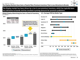 Social




                                                                                                                                                                                                                    Mobile                                                 Video
                                                                                                                                                                                                                                  $40

                                                                                                                                                                                                                                  $30




II. Industry Themes
                                                                                                                                                                                                                                  $20

                                                                                                                                                                                                                                  $10

                                                                                                                                                                                                                                  $0
                                                                                                                                                                                                                                    1995   1999     2003   2007   2012

                                                                                                                                                                                                                                                                          Audience
                                                                                                                                                                                                                  Consolidation                                          Targeting /
                                                                                                                                                                                                                     / M&A



The Display Markets Have Seen a Flood of Non-Premium Inventory That Is Less Attractive to Brands
                                                                                                                                                                                                                                                                            RTB



                                                                                                                                                                                                                                             Data /
                                                                                                                                                                                                                                            Analytics




The Display market has been driven by a rise in non-premium inventory, which has typically been
less attractive to brands and has resulted in pricing pressure for premium publishers.
Global Display Advertising has Seen a Flood of Inventory                                                             U.S. Average CPM by Media Type
($ in billions)
 $80.0                                                                                                               Broadcast TV
                       % Increase
                           '07-'10E '10E-'13E                                                                        Cable TV
              Supply         122%          87%                  Huge opportunity to increase                         Syndication TV
              Demand          (22%)        13%                  ad effectiveness through social
 $60.0
                                                                marketing / audience targeting                       Radio
 100%
                                                                / RTB
  90%                                                                                                                Magazine
  80%
                  41%                 41%               47%                                                          Newspaper
 $40.0                                                                     51%
  70%                                                                                     57%
                                                                                     $1.2   $32.2
  60%                                                                                                                Out-of-Home

  50%                                                    $23.1         $7.8
                                                                                                                     Internet (Display)
  40%
 $20.0                        $7.4        ($1.3)
               $17.1
  30%
                  42%                 46%               48%                                                          Online Video
                                                                           45%
  20%                                                                                         39%
                                                                                                                     Hulu
  10%
  $0.0
   0%           2007 Inventory Pricing   2010                       Inventory Pricing    2013E                       CPM                        <$2      $6      $10      $14       $18      $22       $26      $30                     $34 >$40
                 2004 (Supply) (Demand) 2006
                             2005                                        2007
                                                                     (Supply) (Demand)2008

                                                                                                                                                                             Denotes Average CPM
                                     Supply-Driven             Demand-Driven

                                                                                                                   ________________________________________________
________________________________________________                                                                   Source: Media Dynamics, comScore, Wall Street research.
Source: Wall Street research, Blackstone.                                                                          Note: All media measured per adult, based on 2009 / 2010 rates; low estimates for traditional media include ads
Note: Display inventory comprised of page views and ad coverage; pricing reflective of RPM’s. Pricing reflective   aimed at mass market (no demo targeting); average estimates for TV include 1) early am, 2) daytime, 3) early news,
of the combination of CTRs and CPC.                                                                                4) primetime, and 5) late evening and are based on upfront pricing.

                                                                                                                                                                                                                  Blackstone                                               28
 