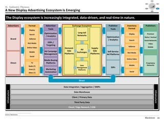 Social




                                                                                                                                                    Mobile                                                                 Video
                                                                                                                                                                   $40

                                                                                                                                                                   $30




II. Industry Themes
                                                                                                                                                                   $20

                                                                                                                                                                   $10

                                                                                                                                                                   $0
                                                                                                                                                                     1995   1999     2003   2007   2012

                                                                                                                                                                                                                       Audience
                                                                                                                                                  Consolidation                                                       Targeting /




A New Display Advertising Ecosystem Is Emerging
                                                                                                                                                     / M&A                                                               RTB



                                                                                                                                                                              Data /
                                                                                                                                                                             Analytics




 The Display ecosystem is increasingly integrated, data-driven, and real-time in nature.

        Advertisers                        Format        Advertiser            Exchange Ecosystem                  Publisher      Inventory        Publishers
                                                           Tools                                                     Tools         Format
                                            Display
                                                        Optimization                  Long-tail
                                             Search                                                                                 Display                O&O
                                                                                                                                                          Premium
                                                         / Analytics                  Networks
                                                                                                                  Optimization                   Niche / Vertical
                    Brand                   AdSense
                                                                                                                   / Analytics      Search       Social Networks
                                          Rich Media      DSPs /
                                                                                                                                                                  Video
                                                         Targeting
                                                                                                                                    AdSense                   Mobile
                                        Online Video                   Demand-                         Supply-
                                                                                        Ad
                                                        Ad Campaign       Side                           Side      Self-Service
                                            Mobile                                   Exchanges                                    Rich Media
                                                        Management     Platforms                      Platforms   Ad Platforms
                                             Social
                                                                                                                                  Online Video
                                                        Media Buying
                    Direct                         TV    Platforms                                                                                    Proprietary
                                                                                         Data                                       Mobile             Networks
                                           Radio (?)
                                                                                     Management                       SSPs
                                            Print (?)    Marketing                    Platforms
                                                        Automation                                                                   Social
                                           Other (?)



                                                                                       Direct

                                                                       Data Integration / Aggregation / DMPs




                                                                                                                                                                                                          Infrastructure
   Infrastructure




                                                                                   Data Warehouse

                                                                               Client / Primary Data

                                                                                   Third Party Data

                                                                           Cloud / Edge Network / CDN

________________________________________________
Source: Blackstone.

                                                                                                                                                 Blackstone                                                                29
 