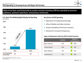 Social




                                                                                                                     Mobile                                                 Video
                                                                                                                                   $40

                                                                                                                                   $30




II. Industry Themes
                                                                                                                                   $20

                                                                                                                                   $10

                                                                                                                                   $0
                                                                                                                                     1995   1999     2003   2007   2012

                                                                                                                                                                           Audience
                                                                                                                   Consolidation                                          Targeting /




RTB Spending Is Growing Across All Major Ad Formats
                                                                                                                      / M&A                                                  RTB



                                                                                                                                              Data /
                                                                                                                                             Analytics




 While it has been used historically to auction remnant inventory, RTB has extended to premium
 publishers, premium advertisers, and premium ad formats.

U.S. Real-Time Bidding Digital Display Ad Spending                 Key Drivers of RTB Spending
($ in billions)

$10.0                                                               Maturation of Facebook Ad Exchange

                                                                    Influx of Mobile and Video Inventory
  $8.0                                                              Greater Availability of Premium Inventory
                                                            $7.1
                                                                    Demand for Increased Transparency
  $6.0

                                                                   Types of Advertisers that Use RTB in North America
  $4.0
                                                                                                               QoQ Δ in
                                                                                          Q2 2012
                                                                                                            # of Advertisers
  $2.0                                                             Major National           57%                  30%
                                        $1.0
                                                                   Internet Brand           29%                  23%
  $0.0
                                        2011                2016   Major Regional           11%                  25%
 % of Total Display
                                          8%                22%    Local Business            3%                  49%
 Ad Spending
________________________________________________
Note: Includes all display formats served to all devices.
Source: eMarketer.

                                                                                                                  Blackstone                                                30
 