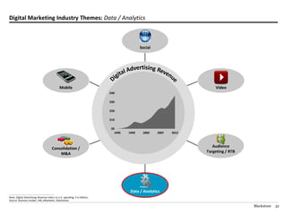 Digital Marketing Industry Themes: Data / Analytics



                                                                                            Social




                                                   Mobile                                                              Video
                                                                            $40

                                                                            $30

                                                                            $20

                                                                            $10

                                                                            $0
                                                                              1995   1999    2003    2007   2012



                                             Consolidation /                                                          Audience
                                                 M&A                                                               Targeting / RTB




________________________________________________
                                                                                      Data / Analytics
Note: Digital Advertising Revenue refers to U.S. spending; $ in billions.
Source: Business Insider, IAB, eMarketer, Blackstone.

                                                                                                                                     Blackstone   32
 
