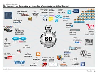 II. Industry Themes
The Internet Has Generated an Explosion of Unstructured Digital Content
                                                                               13,000+ hours     12,000+   370,000+
                                            1                                                                                          98,000+
                                                                                      MUSIC      NEW ADS   minutes
                                            NEW DEFINITION            1,600+                                                           TWEETS
                                                                                 STREAMING       POSTED    VOICE CALLS
                                            is added on               READS ON
                                                                                         on      on        on
                                                                                                                   320+ NEW
                                20,000+
                                NEW POSTS on                                                                       accounts

                                                                                                                          100+ NEW

                                                                                                                          accounts
                                     13,000+                                                                                                                The world’s
                                                                                                                                 associatedcontent
                                                                                                                               1                              LARGEST
                                     APPLICATIONS                                                                              NEW article                  community
                                     DOWNLOADED                                                                                is published            created content

                                                                                                                                     6,600+
                                  100+             40+                                                                               NEW pictures
                                                                                                                                     are uploaded on
                       Answers.com
  QUESTIONS
  asked on the                                        600+
  internet…                                                                                                                   50+
                                                   NEW VIDEOS
                                                                                                                             DOWNLOADS
                                                                                                                     695,000+
   25+ hours                                                70+                                                                                             125+
   TOTAL DURATION                                         DOMAINS                                                    STATUS
                                                                                                                                                         PLUGIN
                                                         REGISTERED                                                  UPDATES
                                                                         60+       168 million   694,445                                               downloads
                                                                                                                                    79,364
                                                                      NEW BLOGS      EMAILS      SEARCH                         WALL POSTS
                                                                                    ARE SENT     QUERIES
                                                                                                                 1,700+                 510,040
                                                                   1,500+
                                                                                                                                     COMMENTS
                                                                 BLOG POSTS                                   DOWNLOADS
________________________________________________
Source: Go-Globe.com

                                                                                                                                                          Blackstone   33
 