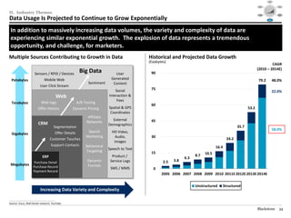 Social




                                                                                                                                                                       Mobile                                                 Video
                                                                                                                                                                                     $40

                                                                                                                                                                                     $30




II. Industry Themes
                                                                                                                                                                                     $20

                                                                                                                                                                                     $10

                                                                                                                                                                                     $0
                                                                                                                                                                                       1995   1999     2003   2007   2012

                                                                                                                                                                                                                             Audience
                                                                                                                                                                     Consolidation                                          Targeting /




Data Usage Is Projected to Continue to Grow Exponentially
                                                                                                                                                                        / M&A                                                  RTB



                                                                                                                                                                                                 Data /
                                                                                                                                                                                                Analytics




 In addition to massively increasing data volumes, the variety and complexity of data are
 experiencing similar exponential growth. The explosion of data represents a tremendous
 opportunity, and challenge, for marketers.
Multiple Sources Contributing to Growth in Data                                                   Historical and Projected Data Growth
                                                                                                  (Exabytes)
                                                                                                                                                                              CAGR
                                                                                                                                                                     (2010 – 2014E)
                          Sensors / RFID / Devices
                                                                Big Data            User           90
  Petabytes                         Mobile Web                                    Generated                                                                           79.2                                    48.0%
                                                                     Sentiment     Content
                                User Click Stream
                                                                                     Social        75
                                                                                                                                                                                                              22.0%
                                                   Web                           Interaction &
                                                                                      Fees
  Terabytes                      Web logs                      A/B Testing
                                                                                                   60
                              Offer History               Dynamic Pricing        Spatial & GPS                                                                53.2
                                                                                  Coordinates
                                                                     Affiliate
                                                                                   External        45
                              CRM                                   Networks
                                                                                 Demographics
                                              Segmentation                                                                                             35.7
                                                                                                                                                                                                              58.0%
                                               Offer Details         Search        HD Video,
  Gigabytes
                                                                    Marketing       Audio,         30
                                          Customer Touches                                                                                      24.2
                                                                                    Images
                                           Support Contacts         Behavioral
                                                                                 Speech to Text                                          16.4
                                                                    Targeting                      15
                                                                                                                            8.7   10.5
                                  ERP                                              Product /                          6.3
                         Purchase Detail                             Dynamic      Service Logs            2.5   3.8
 Megabytes                                                           Funnels
                         Purchase Record                                          SMS / MMS         0
                         Payment Record
                                                                                                         2005 2006 2007 2008 2009 2010 2011E 2012E 2013E 2014E

                                                                                                                            Unstructured    Structured
                                Increasing Data Variety and Complexity
________________________________________________
Source: Cisco, Wall Street research, YouTube.

                                                                                                                                                                     Blackstone                                               34
 