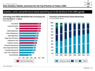 Social




                                                                                                                                                                 Mobile                                                 Video
                                                                                                                                                                               $40

                                                                                                                                                                               $30




II. Industry Themes
                                                                                                                                                                               $20

                                                                                                                                                                               $10

                                                                                                                                                                               $0
                                                                                                                                                                                 1995   1999     2003   2007   2012

                                                                                                                                                                                                                       Audience
                                                                                                                                                               Consolidation                                          Targeting /




Data Analytics, Mobile, and Social Are the Top Priorities of Today’s CMO
                                                                                                                                                                  / M&A                                                  RTB



                                                                                                                                                                                           Data /
                                                                                                                                                                                          Analytics




 Analytics, social, and performance-based advertising are at the forefront of the CMO agenda.

Technology that CMOs Worldwide Plan to Increase Use                                                 Transition to Performance-Based Advertising
of in the Next 3 – 5 Years                                                                          (% Channel Market Share)
(% Respondents)
                                                                                                     100%
                          Social Media                                                  82%                                    5%     4%     4%      4%     5%                          4%
                                                                                                              17%     13%
              Customer Analytics                                                        81%           90%

                                        CRM                                             81%           80%                                                                        31%
                                                                                                                                                     37%    33%
                                                                                                                                             39%
             Mobile Applications                                                     80%                                              45%
                                                                                                      70%                      48%
          Content Management                                                      73%                                 46%
                                                                                                      60%     42%
               Tablet Applications                                                72%
      Single View of Customer                                                  70%                    50%
              Collaboration Tools                                             68%                     40%
              Predictive Analytics                                            66%                                                                                                65%
                                                                                                      30%                                            59%    62%
                                                                                                                                             57%
    Reputation Management                                                   63%                                                       51%
                                                                                                                               47%
Search Engine Optimization                                                                            20%     41%     41%
                                                                            62%
      Campaign Management                                                61%                          10%
   Score Cards / Dashboards                                             56%
                                                                                                       0%
                    Email Marketing                               46%                                         2004    2005     2006   2007   2008    2009   2010               2011

                                                   0%   15%   30%   45%       60%       75%   90%

                                                    Data-Driven Marketing                                            Performance-Based         CPM           Hybrid

________________________________________________
Source: IBM, eMarketer.

                                                                                                                                                              Blackstone                                                 35
 
