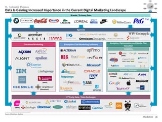 Social




                                                                                                                                       Mobile                                                 Video
                                                                                                                                                     $40

                                                                                                                                                     $30




II. Industry Themes
                                                                                                                                                     $20

                                                                                                                                                     $10

                                                                                                                                                     $0
                                                                                                                                                       1995   1999     2003   2007   2012

                                                                                                                                                                                             Audience
                                                                                                                                     Consolidation                                          Targeting /




Data Is Gaining Increased Importance in the Current Digital Marketing Landscape
                                                                                                                                        / M&A                                                  RTB



                                                                                                                                                                 Data /
                                                                                                                                                                Analytics




                                                                     Brands / Primary Data




                                                                            Agencies




                                                                                                   Analytics, Optimization and Media Plan
                                   Database Marketing          Enterprise CRM Marketing Software
                                                                                                                  Execution
                                                                                                                  Analytics

                                                                                                               (IBM)




                                                                               `
                                                                                                              Networks / Exchanges


                                                                                                   (Google)


                                        ®            (WPP)


                                                   (Omnicom)



                                                                 3rd Party Data / Data Exchanges



                  (WPP)

________________________________________________
Source: Blackstone, Gartner.
                                                                                                                                     Blackstone                                               36
 