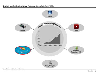 Digital Marketing Industry Themes: Consolidation / M&A



                                                                                            Social




                                                   Mobile                                                              Video
                                                                            $40

                                                                            $30

                                                                            $20

                                                                            $10

                                                                            $0
                                                                              1995   1999    2003    2007   2012



                                             Consolidation /                                                          Audience
                                                 M&A                                                               Targeting / RTB




________________________________________________
                                                                                      Data / Analytics
Note: Digital Advertising Revenue refers to U.S. spending; $ in billions.
Source: Business Insider, IAB, eMarketer, Blackstone.

                                                                                                                                     Blackstone   37
 