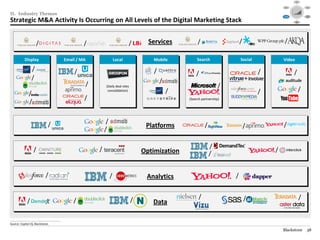 Social




                                                                                                                                                               Mobile                                                 Video
                                                                                                                                                                             $40

                                                                                                                                                                             $30




II. Industry Themes
                                                                                                                                                                             $20

                                                                                                                                                                             $10

                                                                                                                                                                             $0
                                                                                                                                                                               1995   1999     2003   2007   2012

                                                                                                                                                                                                                     Audience
                                                                                                                                                             Consolidation                                          Targeting /




Strategic M&A Activity Is Occurring on All Levels of the Digital Marketing Stack
                                                                                                                                                                / M&A                                                  RTB



                                                                                                                                                                                         Data /
                                                                                                                                                                                        Analytics




                        /                                   /                            /         Services           /                     /                   /

             Display                                 Email
                                                   Email / MA                    Local
                                                                                 Local              Mobile
                                                                                                    Mobile            Search
                                                                                                                      Search                Social
                                                                                                                                            Social           Video
                                                                                                                                                             Video
                                                                                                                                            /
                    /                                  /                                             /                                               /
                                                                                                                     /                                                                /
                    /                                                                                    /                                      +
                                                                /        (Daily deal sites                                          /
                                                                          consolidation)                     /                                       /                                                /
                 /
                                                            /                                                    (Search partnership)
                 /


                                    /                                    /
                                                                                                  Platforms                /                    /             /
                                                                        /


                      /                                             /                                                          /
                                                                                                 Optimization                                            /
                                                                                                                               /


                                 /                                           /                    Analytics                             /


                                                                                             /                         /                        /                                                     /
                /                                      /                                            Data

________________________________________________
Source: Capital IQ, Blackstone.

                                                                                                                                                             Blackstone                                               38
 