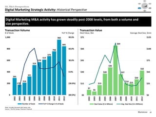 Social




                                                                                                                                                                                                         Mobile                                                   Video
                                                                                                                                                                                                                         $40

                                                                                                                                                                                                                         $30




III. M&A Perspectives
                                                                                                                                                                                                                         $20

                                                                                                                                                                                                                         $10

                                                                                                                                                                                                                         $0
                                                                                                                                                                                                                           1995   1999     2003   2007   2012

                                                                                                                                                                                                                                                                 Audience
                                                                                                                                                                                                       Consolidation                                            Targeting /




Digital Marketing Strategic Activity: Historical Perspective
                                                                                                                                                                                                          / M&A                                                    RTB



                                                                                                                                                                                                                                     Data /
                                                                                                                                                                                                                                    Analytics




 Digital Marketing M&A activity has grown steadily post-2008 levels, from both a volume and
 size perspective.
Transaction Volume                                                                                              Transaction Value
# of Deals                                                                                    YoY % Change      Deal Value, $bn                                                          Average Deal Size, $mm

1,000                                                                                  960            90.0%     $75                                                                                                                                      $125


                                                                                              845                                                                     $64

   800                                                                                                60.0%     $60                                                                                                                                      $100
                                                                                758

                                                                         674
                                                                  614
   600                                                     570                                        30.0%     $45                                                                                                                                      $75
                                                    519
                                                                                                                                                      $36
                                                                                                                                                                                                                  $32
   400                                                                                                0.0%      $30                            $28                          $27                                                                          $50
                                            321
               295
                                                                                                                                                                                                $20
                                  214                                                                                                                                             $16
   200                 179                                                                            (30.0%)   $15                    $13                                               $15                                                             $25

                                                                                                                        $7
                                                                                                                               $5

       0                                                                                              (60.0%)    $0                                                                                                                                      $0
                          2003




                                                                                               2012
                2002



                                    2004

                                             2005

                                                    2006

                                                           2007

                                                                  2008

                                                                         2009

                                                                                2010

                                                                                       2011




                                                                                                                        2002

                                                                                                                               2003

                                                                                                                                        2004

                                                                                                                                               2005

                                                                                                                                                       2006

                                                                                                                                                               2007

                                                                                                                                                                        2008

                                                                                                                                                                                  2009

                                                                                                                                                                                         2010

                                                                                                                                                                                                2011

                                                                                                                                                                                                                       2012
                                 Number of Deals                  YoY % Change in # of Deals                                      Deal Value ($ in Billions)                Avg. Deal Size ($ in Millions)
________________________________________________
Note: Includes disclosed deal values only.
Source: The 451 Group, Thomson Financial.

                                                                                                                                                                                                       Blackstone                                                  41
 