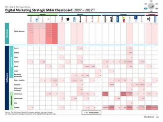 Social




                                                                                                                                                                                                                  Mobile                                                  Video
                                                                                                                                                                                                                                $40

                                                                                                                                                                                                                                $30




III. M&A Perspectives
                                                                                                                                                                                                                                $20

                                                                                                                                                                                                                                $10

                                                                                                                                                                                                                                $0
                                                                                                                                                                                                                                  1995   1999     2003   2007   2012

                                                                                                                                                                                                                                                                         Audience
                                                                                                                                                                                                                Consolidation




                                                                                                                                      2012(1)
                                                                                                                                                                                                                                                                        Targeting /




Digital Marketing Strategic M&A Chessboard: 2007 –
                                                                                                                                                                                                                   / M&A                                                   RTB



                                                                                                                                                                                                                                            Data /
                                                                                                                                                                                                                                           Analytics




                                                                         Agencies                                          Software                                               Platforms                                     Publishers




                                                •••••••••• •••••••••• •••••••••• •••••••••• ••••••••••      •          •         •                                                              •                                        •••                           •••••

                                                •••••••••• •••••••••• •••••••••• •••••••••• ••••••••••

                                                ••••••••••   •••••••••    •••••••• •••••••••• ••••••••••
Services




                                                ••••••••••                          •••••••••• ••••••••••
                             Digital Agencies
                                                     •••••                          •••••••••• ••••••••••

                                                                                    •••••••••• ••••••••••

                                                                                     •••••••• ••••••••••

                                                                                               ••••••••••

                                                                                               ••••••••••

                                                                                                        •




                             Search                                                                         •                 •••                                                             •••

                             Display                                                                                                                                                          •••

                             Video                                                                          •                    •                                                             •
           Advertiser-Side




                             Mobile                    •                     ••                                 •              ••                               ••      •    •         •• •••••          •••

                             Social                                                        •                •                          •••    •••                •                            ••                                           •

                             Email                                                                                                                        •             •
Software




                             Marketing
                             Automation
                                                                                                                      •          •      ••                •

                             Data / Analytics                                  •           • ••••           •       ••••      •••                •                      •    ••        ••      •           •                                                               •

                             Networks                                                                 •                          •                                    ••••                     •    •• ••••                                •
                             Ad Servers /
                             Exchanges
                                                                                                                               ••                                                              •           •
                                                                                                                                                              •••••                ••••• •••••
                             eCommerce                                                   ••           •     •                  ••       ••       •            •••••                ••••• •••        •      •                    •••                                        •
                                                                                                                                                                 ••                 ••••
           Publisher-Side




                             Optimization                                                                   •        ••                  •                                   ••                           ••

                             SSPs                                                                                                                                                              •
                                                                                                                                                                    •••••                 •••••         •••••              ••••• •••••
                             Content                   •                                                    •                            •       •            ••••• •••••    •         •• •••••     •       •              ••••• •••••
________________________________________________
                                                                                                                                                                        •                                                  •••••     •
Source: The 451 Group, Capital IQ, company websites and news releases.                                                                • = 1 Transaction
(1) Data represents strategic transactions in the Digital Marketing sector only.
                                                                                                                                                                                                            Blackstone                                                    43
 