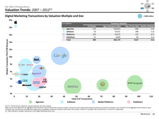 Social




                                                                                                                                                                                                                        Mobile                                                 Video
                                                                                                                                                                                                                                      $40

                                                                                                                                                                                                                                      $30




III. M&A Perspectives
                                                                                                                                                                                                                                      $20

                                                                                                                                                                                                                                      $10

                                                                                                                                                                                                                                      $0
                                                                                                                                                                                                                                        1995   1999     2003   2007   2012

                                                                                                                                                                                                                                                                              Audience
                                                                                                                                                                                                                      Consolidation




                                                            2012(1)
                                                                                                                                                                                                                                                                             Targeting /




Valuation Trends: 2007 –
                                                                                                                                                                                                                         / M&A                                                  RTB



                                                                                                                                                                                                                                                  Data /
                                                                                                                                                                                                                                                 Analytics




Digital Marketing Transactions by Valuation Multiple and Size                                                                                                                                                                    = $500 million

                                      20x
                                                                                         $ in millions                                                              Summary Statistics
                                                                                                                                  # of Deals               Agg. Enterprise Value    Avg. EV per Deal Median Multiple
                                      18x
                                                                                                Agencies                                275                             $18,923                 $69             2.4x
                                                                                                Software                                 50                              19,921                 398             5.2x
                                      16x                                                       Platforms                               123                              19,271                 157             6.7x
                                                                                                Publishers                               41                               4,059                  99             3.5x
                                                                                                Total                                   489                             $62,174               $127             4.4x
 Median Transaction TEV/LTM Revenue




                                      14x


                                      12x


                                      10x


                                       8x


                                       6x


                                       4x


                                       2x


                                       0x
                                            0   10     20              30                  40            50            60                             70                 80                  90                 100                                                   110
                                                                                                     Total # of Transactions
                                                     Agencies                                    Software                                         Media Platforms                                         Publishers
________________________________________________
Source: The 451 Group, Capital IQ, company websites and news releases.
Note: Size of circle represents the aggregate total enterprise value of transactions by each company. Transactions with undisclosed enterprise value are assumed to contribute a size of $25mm to the aggregate total enterprise value.
Facebook, IPG, and Omnicom excluded from graph due to unavailable transaction enterprise value data; total number of deals for Facebook, IPG, and Omnicom: 6, 29, and 31, respectively.
(1) Data represents strategic transactions in the Digital Marketing sector only.

                                                                                                                                                                                                                      Blackstone                                               48
 