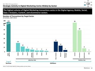 Social




                                                                                                                                                                                                        Mobile                                               Video
                                                                                                                                                                                                                    $40

                                                                                                                                                                                                                    $30




III. M&A Perspectives
                                                                                                                                                                                                                    $20

                                                                                                                                                                                                                    $10

                                                                                                                                                                                                                    $0
                                                                                                                                                                                                                      1995   1999     2003   2007   2012

                                                                                                                                                                                                                                                            Audience
                                                                                                                                                                                                    Consolidation                                          Targeting /




Strategic Activity in Digital Marketing Varies Widely by Sector
                                                                                                                                                                                                       / M&A                                                  RTB



                                                                                                                                                                                                                                Data /
                                                                                                                                                                                                                               Analytics




 The highest volume of Digital Marketing transactions exists in the Digital Agency, Mobile, Social,
 Data / Analytics, Content, and eCommerce sectors.
Number of Transactions by Target Sector
(# of Deals, 2007-2012)
 280
 70           272                                                                                                                                                        66


 60

                                                                                                                                                                                   49
 50


 40


 30
                                                                                                                           23
                                             20
 20
                                                                                                                                               14
                                                       12
 10                                                             7                                                                                                                                8
                                                                                 5                                                                           4
                                                                                           3       3         2                                                                                                                               1
   0
                                              Mobile



                                                       Social



                                                                Search




                                                                              Automation




                                                                                                                                                          Ad Servers /




                                                                                                                                                                                                                                             SSPs
                                                                                                                                                                                                Optimization
                                                                                                                                               Networks
                                                                                           Video



                                                                                                   Display



                                                                                                             Email
             Agencies




                                                                                                                            Data / Analytics




                                                                                                                                                                         Content



                                                                                                                                                                                    eCommerce
                                                                               Marketing




                                                                                                                                                           Exchanges
              Digital




                                                                         Advertiser-Side                                                                                           Publisher-Side

        Services                                                                                                     Software
________________________________________________
Source: The 451 Group, Capital IQ, company websites and news releases.
                                                                                                                                                                                                  Blackstone                                                 50
 
