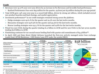 Blackstone 8
Credit
$7.9
$7.2
$4.3
$15.0
$23.6
$58 billion
1Q’13  Total  AUM
Customized
Credit Strategies(c)
Rescue
Lending
Mezzanine
Funds
Hedge Fund
Strategies
CLOs
 Revenues were up 27% year-over-year driven by an increase in Fee Revenues and favorable fund performance.
• Realized Performance Fees were $93 million for the quarter, up from just $3 million during the year ago period.
 Total AUM grew 14% year-over-year to a record $58 billion, driven by strong net inflows, which included several
new product launches and fund closings, and market appreciation.
 Investment performance(a) in our credit strategies remained strong across the platform:
• Hedge strategies were up 6.1% for the quarter and 19.2% over the last twelve months.
• Mezzanine strategies were up 8.3% for the quarter and 39.3% for the last twelve months.
• Rescue Lending strategies were up 5.7% for the quarter and 19.8% for the last twelve months.
 Priced two new CLOs during the quarter totaling $1.2 billion in AUM and five new CLOs in the last seven months
totaling $2.8 billion in AUM.
 Fundraising continues for our second rescue lending fund with quarter end commitments of $3.3 billion(b).
 In April, GSO and State Street Global Advisors launched the first-ever actively managed senior loan exchange
traded fund, SPDR Blackstone / GSO Senior Loan ETF under the symbol SRLN.
Totals may not add due to rounding.
(a) Represents weighted average performance of the assets of the respective flagship funds within each strategy. Hedge strategies net  returns  were  4.6%  for  1Q’13  and  14.3%  LTM,  Mezzanine  strategies  net  
returns  were  6.8%  for  1Q’13  and  28.2%  LTM  and  Rescue  Lending  strategies  net  returns  were  4.8%  for  1Q’13  and  15.9%  LTM.
(b) Represents total commitments, which are included in Total AUM as of quarter end 2013, but none of which are included in Fee-Earning AUM.
(c) Includes  business  development  companies  (“BDCs”),  closed-end funds, commingled funds and separately managed accounts.
% Change % Change
(Dollars in Thousands) 1Q'12 1Q'13 vs. 1Q'12 1Q'12 LTM 1Q'13 LTM vs. 1Q'12 LTM
Fee Revenues 87,700$ 100,541$ 15% 274,374$ 402,145$ 47%
Performance Fees 83,257 124,510 50% 130,077 409,950 215%
Investment Income 9,894 4,421 (55)% 14,718 14,907 1%
Total Revenues 180,851 229,472 27% 419,169 827,002 97%
Compensation 37,143 45,521 23% 136,182 190,455 40%
Performance Fee Compensation 39,450 64,494 63% 63,784 211,582 232%
Other Operating Expenses 17,096 20,962 23% 51,694 88,354 71%
Total Expenses 93,689 130,977 40% 251,660 490,391 95%
Economic Income 87,162$ 98,495$ 13% 167,509$ 336,611$ 101%
Total AUM 50,776,119$ 58,055,781$ 14% 50,776,119$ 58,055,781$ 14%
Fee-Earning AUM 41,746,577$ 46,437,616$ 11% 41,746,577$ 46,437,616$ 11%
 