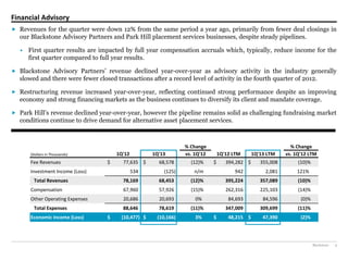 Blackstone 9
Financial Advisory
 Revenues for the quarter were down 12% from the same period a year ago, primarily from fewer deal closings in
our Blackstone Advisory Partners and Park Hill placement services businesses, despite steady pipelines.
• First quarter results are impacted by full year compensation accruals which, typically, reduce income for the
first quarter compared to full year results.
 Blackstone Advisory Partners’ revenue declined year-over-year as advisory activity in the industry generally
slowed and there were fewer closed transactions after a record level of activity in the fourth quarter of 2012.
 Restructuring revenue increased year-over-year, reflecting continued strong performance despite an improving
economy and strong financing markets as the business continues to diversify its client and mandate coverage.
 Park Hill’s revenue declined year-over-year, however the pipeline remains solid as challenging fundraising market
conditions continue to drive demand for alternative asset placement services.
% Change % Change
(Dollars in Thousands) 1Q'12 1Q'13 vs. 1Q'12 1Q'12 LTM 1Q'13 LTM vs. 1Q'12 LTM
Fee Revenues 77,635$ 68,578$ (12)% 394,282$ 355,008$ (10)%
Investment Income (Loss) 534 (125) n/m 942 2,081 121%
Total Revenues 78,169 68,453 (12)% 395,224 357,089 (10)%
Compensation 67,960 57,926 (15)% 262,316 225,103 (14)%
Other Operating Expenses 20,686 20,693 0% 84,693 84,596 (0)%
Total Expenses 88,646 78,619 (11)% 347,009 309,699 (11)%
Economic Income (Loss) (10,477)$ (10,166)$ 3% 48,215$ 47,390$ (2)%
 