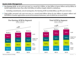 Blackstone 10
Assets Under Management
 Fee-Earning AUM: up 9% year-over-year to a record $171 billion, as $30 billion of gross inflows and $4 billion of
market appreciation more than offset $18 billion of outflows largely related to realizations.
• Including commitments, not yet earning fees, Fee-Earning AUM was $185 billion, up 18% year-over-year.
 Total AUM: increased 15% year-over-year to a record $218 billion driven by $31 billion of organic inflows and
$18 billion of market appreciation across all investment businesses, each of which are at record levels.
$37.3 $37.1 $36.8
$36.6 $41.9 $42.1
$40.5
$43.5 $45.6
$41.7
$45.4 $46.4
1Q'12 4Q'12 1Q'13
Fee-Earning AUM by Segment
(Dollars in Billions)
$156.3
$167.9 $170.9
$47.6 $51.0 $52.5
$48.3
$56.7 $59.5
$43.4
$46.1 $48.2
$50.8
$56.4
$58.1
1Q'12 4Q'12 1Q'13
Total AUM by Segment
(Dollars in Billions)
$190.1
$210.2
$218.2
Credit
Hedge Fund
Solutions
Real
Estate
Private
Equity
Credit
Hedge Fund
Solutions
Real
Estate
Private
Equity
Totals may not add due to rounding.
 