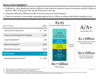 Blackstone 13
$2.00
$0.18
$0.99
$0.80
$1.96
Balance Sheet Highlights(a)
(a) Preliminary, excludes the consolidated Blackstone funds. Totals may not add due to rounding.
(b) Primarily Blackstone investments in Hedge Fund Solutions and non-drawdown Credit.
(c) Illiquids include Blackstone investments in all drawdown funds in Private Equity, Real Estate and Credit.
(d) Senior notes of $600 million issued August 2009 maturing on August 15, 2019 (6.625% coupon), $400 million issued September 2010 maturing on March 15, 2021 (5.875% coupon), $400 million issued August 2012 maturing on
February 15, 2023 (4.750% coupon) and $250 million issued August 2012 maturing on August 15, 2042 (6.250% coupon), net of $15 million held by Blackstone.
(Dollars in Millions) 1Q’13
Cash and Cash Equivalents $ 815
Treasury Cash Management Strategies 1,255
Liquid Investments(b) 142
Illiquid Investments(c) 2,220
Net Performance Fees 2,261
Total Net Value $ 6,693
Outstanding Bonds (at par)(d) $ 1,635
A/A+
rated by S&P / Fitch
$1.1 billion
undrawn credit revolver with
July 2017 maturity
$2.2 billion
total cash and corporate
treasury investments
$5.93
Net Performance
Fees
Total Cash and
Treasury Investments
Private Equity
Real Estate
Other
Cash and Investments per DE unit
$1.97
Illiquids
$6.7 billion
Total Net Value
 At March 31, 2013, Blackstone had $2.2 billion in total cash and corporate treasury investments and $6.7 billion of
total net value, or $5.93 per unit, up 34% from $4.41 a year ago.
 Long-term debt of $1.6 billion from the 2009, 2010 and 2012 bond issuances.
 There are currently no borrowings outstanding against the $1.1 billion revolving credit facility expiring in 2017.
 