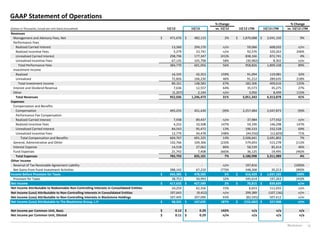 Blackstone 15
GAAP Statement of Operations
% Change % Change
(Dollars in Thousands, Except per Unit Data) (Unaudited) 1Q'12 1Q'13 vs. 1Q'12 1Q'12 LTM 1Q'13 LTM vs. 1Q'12 LTM
Revenues
Management and Advisory Fees, Net 471,676$ 482,133$ 2% 1,870,688$ 2,041,150$ 9%
Performance Fees
Realized Carried Interest 13,560 294,170 n/m 59,066 608,032 n/m
Realized Incentive Fees 5,279 23,741 n/m 92,576 320,263 246%
Unrealized Carried Interest 298,796 177,347 (41)% 838,166 872,741 4%
Unrealized Incentive Fees 67,135 105,798 58% (30,982) 8,302 n/m
Total Performance Fees 384,770 601,056 56% 958,826 1,809,338 89%
Investment Income
Realized 16,335 42,353 159% 91,094 119,981 32%
Unrealized 72,826 106,230 46% 91,212 289,635 218%
Total Investment Income 89,161 148,583 67% 182,306 409,616 125%
Interest and Dividend Revenue 7,636 12,557 64% 35,573 45,275 27%
Other (1,207) 2,144 n/m 3,950 8,499 115%
Total Revenues 952,036 1,246,473 31% 3,051,343 4,313,878 41%
Expenses
Compensation and Benefits
Compensation 495,255 451,430 (9)% 2,257,484 2,047,873 (9)%
Performance Fee Compensation
Realized Carried Interest 7,938 89,437 n/m 37,984 177,932 n/m
Realized Incentive Fees 4,252 10,508 147% 59,190 146,298 147%
Unrealized Carried Interest 84,543 95,472 13% 196,533 332,528 69%
Unrealized Incentive Fees 12,779 44,478 248% (44,550) (12,829) 71%
Total Compensation and Benefits 604,767 691,325 14% 2,506,641 2,691,802 7%
General, Administrative and Other 142,766 109,306 (23)% 579,693 515,278 (11)%
Interest Expense 14,518 27,062 86% 58,539 85,414 46%
Fund Expenses 21,742 7,408 (66)% 36,125 19,495 (46)%
Total Expenses 783,793 835,101 7% 3,180,998 3,311,989 4%
Other Income
Reversal of Tax Receivable Agreement Liability - - n/m 197,816 - (100)%
Net Gains from Fund Investment Activities 288,142 67,210 (77)% 348,268 35,213 (90)%
Income Before Provision for Taxes 456,385$ 478,582$ 5% 416,429$ 1,037,102$ 149%
Provision for Taxes 38,753 50,993 32% 345,614 197,263 (43)%
Net Income 417,632$ 427,589$ 2% 70,815$ 839,839$ n/m
Net Income Attributable to Redeemable Non-Controlling Interests in Consolidated Entities 54,259 62,316 15% 6,653 111,655 n/m
Net Income (Loss) Attributable to Non-Controlling Interests in Consolidated Entities 197,643 (9,452) n/m 299,389 (107,136) n/m
Net Income (Loss) Attributable to Non-Controlling Interests in Blackstone Holdings 107,405 207,090 93% (82,545) 507,412 n/m
Net Income (Loss) Attributable to The Blackstone Group, L.P. 58,325$ 167,635$ 187% (152,682)$ 327,908$ n/m
Net Income per Common Unit, Basic 0.12$ 0.29$ 142% n/a n/a n/a
Net Income per Common Unit, Diluted 0.11$ 0.29$ n/m n/a n/a n/a
 