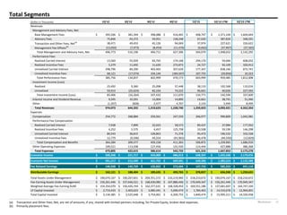 Blackstone 17
Total Segments
(a) Transaction and Other Fees, Net, are net of amounts, if any, shared with limited partners including, for Private Equity, broken deal expenses.
(b) Primarily placement fees.
(Dollars in Thousands) 1Q'12 2Q'12 3Q'12 4Q'12 1Q'13 1Q'12 LTM 1Q'13 LTM
Revenues
Management and Advisory Fees, Net
Base Management Fees 395,506$ 381,344$ 398,088$ 416,465$ 408,747$ 1,371,104$ 1,604,644$
Advisory Fees 75,846 93,372 59,951 128,248 67,020 387,834 348,591
Transaction and Other Fees, Net
(a)
38,471 49,453 45,126 94,069 37,974 227,621 226,622
Management Fee Offsets(b)
(13,050) (7,973) (8,454) (11,476) (9,662) (37,907) (37,565)
Total Management and Advisory Fees, Net 496,773 516,196 494,711 627,306 504,079 1,948,652 2,142,292
Performance Fees
Realized Carried Interest 13,560 55,929 83,765 174,168 294,170 59,066 608,032
Realized Incentive Fees 5,279 11,692 11,620 272,873 24,727 92,109 320,912
Unrealized Carried Interest 298,796 84,290 403,465 207,639 177,347 838,166 872,741
Unrealized Incentive Fees 68,121 (17,074) 104,149 (184,507) 107,755 (29,856) 10,323
Total Performance Fees 385,756 134,837 602,999 470,173 603,999 959,485 1,812,008
Investment Income (Loss)
Realized 23,492 9,360 25,098 37,448 38,110 102,568 110,016
Unrealized 59,914 (25,624) 82,334 74,222 96,661 40,026 227,593
Total Investment Income (Loss) 83,406 (16,264) 107,432 111,670 134,771 142,594 337,609
Interest Income and Dividend Revenue 9,345 10,391 12,004 14,890 14,661 38,741 51,946
Other (1,207) (828) 2,477 4,707 2,143 3,949 8,499
Total Revenues 974,073 644,332 1,219,623 1,228,746 1,259,653 3,093,421 4,352,354
Expenses
Compensation 254,772 268,884 259,561 247,559 266,977 990,809 1,042,981
Performance Fee Compensation
Realized Carried Interest 7,938 7,899 22,023 58,573 89,437 37,984 177,932
Realized Incentive Fees 4,252 5,575 4,457 125,758 10,508 59,190 146,298
Unrealized Carried Interest 84,543 36,815 128,863 71,378 95,472 196,532 332,528
Unrealized Incentive Fees 12,779 (9,596) 44,254 (91,965) 44,478 (44,550) (12,829)
Total Compensation and Benefits 364,284 309,577 459,158 411,303 506,872 1,239,965 1,686,910
Other Operating Expenses 109,521 113,038 127,456 131,430 114,444 427,888 486,368
Total Expenses 473,805 422,615 586,614 542,733 621,316 1,667,853 2,173,278
Economic Income 500,268$ 221,717$ 633,009$ 686,013$ 638,337$ 1,425,568$ 2,179,076$
Economic Net Income 491,217$ 212,349$ 621,752$ 669,981$ 628,306$ 1,383,553$ 2,132,388$
Fee Related Earnings 146,928$ 145,729$ 135,052$ 272,604$ 137,733$ 582,253$ 691,118$
Distributable Earnings 162,121$ 188,404$ 189,635$ 493,765$ 378,827$ 656,930$ 1,250,631$
Total Assets Under Management 190,074,167$ 190,267,831$ 204,551,572$ 210,219,960$ 218,210,672$ 190,074,167$ 218,210,672$
Fee-Earning Assets Under Management 156,261,446$ 157,646,521$ 168,630,082$ 167,880,440$ 170,949,347$ 156,261,446$ 170,949,347$
Weighted Average Fee-Earning AUM 154,354,070$ 156,426,744$ 162,377,631$ 168,328,454$ 169,551,186$ 137,681,607$ 164,747,339$
LP Capital Invested 2,719,433$ 2,403,623$ 3,085,441$ 5,690,474$ 1,784,463$ 14,533,678$ 12,964,001$
Total Capital Invested 3,134,385$ 2,525,648$ 3,754,061$ 6,200,755$ 1,840,474$ 15,995,211$ 14,320,938$
 