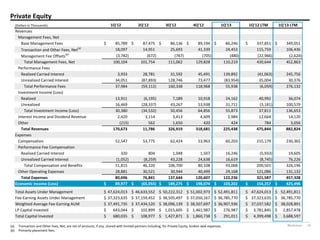 Blackstone 18
Private Equity
(a) Transaction and Other Fees, Net, are net of amounts, if any, shared with limited partners including, for Private Equity, broken deal expenses.
(b) Primarily placement fees.
(Dollars in Thousands) 1Q'12 2Q'12 3Q'12 4Q'12 1Q'13 1Q'12 LTM 1Q'13 LTM
Revenues
Management Fees, Net
Base Management Fees 85,789$ 87,475$ 86,136$ 89,194$ 86,246$ 337,851$ 349,051$
Transaction and Other Fees, Net(a)
18,097 14,951 25,693 41,339 24,453 115,759 106,436
Management Fee Offsets
(b)
(3,782) (672) (767) (705) (480) (22,966) (2,624)
Total Management Fees, Net 100,104 101,754 111,062 129,828 110,219 430,644 452,863
Performance Fees
Realized Carried Interest 3,933 28,781 31,592 45,491 139,892 (41,063) 245,756
Unrealized Carried Interest 34,051 (87,893) 128,746 73,477 (83,954) 35,004 30,376
Total Performance Fees 37,984 (59,112) 160,338 118,968 55,938 (6,059) 276,132
Investment Income (Loss)
Realized 13,911 (6,195) 7,189 10,918 24,162 40,992 36,074
Unrealized 16,469 (28,337) 43,267 53,938 31,711 (3,181) 100,579
Total Investment Income (Loss) 30,380 (34,532) 50,456 64,856 55,873 37,811 136,653
Interest Income and Dividend Revenue 2,420 3,114 3,413 4,609 2,984 12,664 14,120
Other (215) 562 1,650 420 424 784 3,056
Total Revenues 170,673 11,786 326,919 318,681 225,438 475,844 882,824
Expenses
Compensation 52,547 53,775 62,424 53,963 60,203 215,179 230,365
Performance Fee Compensation
Realized Carried Interest 320 804 1,048 1,507 16,246 (5,933) 19,605
Unrealized Carried Interest (1,052) (8,259) 43,228 24,638 16,619 (8,745) 76,226
Total Compensation and Benefits 51,815 46,320 106,700 80,108 93,068 200,501 326,196
Other Operating Expenses 28,881 30,521 30,944 40,499 29,168 121,086 131,132
Total Expenses 80,696 76,841 137,644 120,607 122,236 321,587 457,328
Economic Income (Loss) 89,977$ (65,055)$ 189,275$ 198,074$ 103,202$ 154,257$ 425,496$
Total Assets Under Management 47,624,013$ 46,633,552$ 50,222,312$ 51,002,973$ 52,491,811$ 47,624,013$ 52,491,811$
Fee-Earning Assets Under Management 37,323,635$ 37,159,452$ 38,505,497$ 37,050,167$ 36,785,770$ 37,323,635$ 36,785,770$
Weighted Average Fee-Earning AUM 37,491,735$ 37,434,520$ 38,096,139$ 38,507,697$ 36,907,936$ 37,037,582$ 38,028,891$
LP Capital Invested 643,044$ 102,899$ 1,015,605$ 1,461,987$ 276,987$ 3,781,845$ 2,857,478$
Total Capital Invested 680,035$ 108,977$ 1,427,871$ 1,860,738$ 291,011$ 4,399,498$ 3,688,597$
 