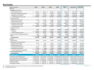 Blackstone 19
Real Estate
(a) Transaction and Other Fees, Net, are net of amounts, if any, shared with limited partners.
(b) Primarily placement fees.
(Dollars in Thousands) 1Q'12 2Q'12 3Q'12 4Q'12 1Q'13 1Q'12 LTM 1Q'13 LTM
Revenues
Management Fees, Net
Base Management Fees 147,802$ 127,817$ 135,659$ 140,044$ 138,346$ 447,141$ 541,866$
Transaction and Other Fees, Net
(a)
14,412 25,151 14,937 31,181 9,140 102,379 80,409
Management Fee Offsets
(b)
(8,627) (5,357) (6,034) (8,591) (7,286) (13,072) (27,268)
Total Management Fees, Net 153,587 147,611 144,562 162,634 140,200 536,448 595,007
Performance Fees
Realized Carried Interest 8,617 13,539 51,845 91,113 68,773 29,090 225,270
Realized Incentive Fees (1) 7,766 4,879 13,012 3,092 9,406 28,749
Unrealized Carried Interest 221,500 144,510 207,695 110,059 280,076 773,472 742,340
Unrealized Incentive Fees 7,914 (1,526) 6,150 (12,657) 2,400 4,914 (5,633)
Total Performance Fees 238,030 164,289 270,569 201,527 354,341 816,882 990,726
Investment Income
Realized 7,812 9,067 10,324 18,099 9,534 32,865 47,024
Unrealized 25,912 14,944 33,676 16,343 60,303 57,154 125,266
Total Investment Income 33,724 24,011 44,000 34,442 69,837 90,019 172,290
Interest Income and Dividend Revenue 2,552 3,277 3,581 5,038 4,298 12,166 16,194
Other (709) (590) 1,941 252 (133) (2,630) 1,470
Total Revenues 427,184 338,598 464,653 403,893 568,543 1,452,885 1,775,687
Expenses
Compensation 68,889 76,576 71,456 54,201 69,459 248,033 271,692
Performance Fee Compensation
Realized Carried Interest 4,077 3,401 19,822 35,118 25,863 13,054 84,204
Realized Incentive Fees 2 3,871 2,570 6,617 1,724 4,462 14,782
Unrealized Carried Interest 54,275 31,677 47,940 31,590 89,057 174,457 200,264
Unrealized Incentive Fees 3,768 (629) 2,876 (6,598) 1,034 1,331 (3,317)
Total Compensation and Benefits 131,011 114,896 144,664 120,928 187,137 441,337 567,625
Other Operating Expenses 28,924 26,560 31,284 36,946 28,462 104,417 123,252
Total Expenses 159,935 141,456 175,948 157,874 215,599 545,754 690,877
Economic Income 267,249$ 197,142$ 288,705$ 246,019$ 352,944$ 907,131$ 1,084,810$
Total Assets Under Management 48,322,760$ 50,225,950$ 53,546,023$ 56,695,645$ 59,475,215$ 48,322,760$ 59,475,215$
Fee-Earning Assets Under Management 36,647,462$ 38,476,123$ 40,609,286$ 41,931,339$ 42,140,507$ 36,647,462$ 42,140,507$
Weighted Average Fee-Earning AUM 35,983,336$ 36,882,087$ 38,947,049$ 40,164,238$ 41,682,661$ 32,017,030$ 39,878,906$
LP Capital Invested 1,143,555$ 1,855,108$ 1,342,811$ 3,876,701$ 1,175,775$ 6,630,543$ 8,250,395$
Total Capital Invested 1,172,883$ 1,954,731$ 1,397,249$ 3,990,620$ 1,202,736$ 6,982,086$ 8,545,336$
 