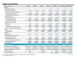 Blackstone 20
Hedge Fund Solutions
(a) Transaction and Other Fees, Net, are net of amounts, if any, shared with limited partners.
(b) Primarily placement fees.
(Dollars in Thousands) 1Q'12 2Q'12 3Q'12 4Q'12 1Q'13 1Q'12 LTM 1Q'13 LTM
Revenues
Management Fees, Net
Base Management Fees 81,821$ 84,278$ 87,334$ 92,777$ 92,791$ 322,072$ 357,180$
Transaction and Other Fees, Net(a)
92 65 4 27 4 2,163 100
Management Fee Offsets
(b)
(335) (375) (382) (322) (324) (1,191) (1,403)
Total Management Fees, Net 81,578 83,968 86,956 92,482 92,471 323,044 355,877
Performance Fees
Realized Incentive Fees 3,298 1,175 2,637 76,323 13,709 13,877 93,844
Unrealized Incentive Fees 23,187 (10,981) 36,635 (39,799) 55,501 4,708 41,356
Total Performance Fees 26,485 (9,806) 39,272 36,524 69,210 18,585 135,200
Investment Income (Loss)
Realized 503 929 637 5,201 852 16,884 7,619
Unrealized 8,371 (3,636) 5,199 (1,417) 3,913 (17,780) 4,059
Total Investment Income (Loss) 8,874 (2,707) 5,836 3,784 4,765 (896) 11,678
Interest Income and Dividend Revenue 386 495 540 718 1,216 1,895 2,969
Other (127) 27 315 3,601 85 7,671 4,028
Total Revenues 117,196 71,977 132,919 137,109 167,747 350,299 509,752
Expenses
Compensation 28,233 34,559 28,826 28,113 33,868 129,099 125,366
Performance Fee Compensation
Realized Incentive Fees 1,378 (345) 1,062 20,985 5,022 4,576 26,724
Unrealized Incentive Fees 7,294 (2,820) 8,062 (11,219) 19,836 2,170 13,859
Total Compensation and Benefits 36,905 31,394 37,950 37,879 58,726 135,845 165,949
Other Operating Expenses 13,934 14,506 12,878 16,491 15,159 65,998 59,034
Total Expenses 50,839 45,900 50,828 54,370 73,885 201,843 224,983
Economic Income 66,357$ 26,077$ 82,091$ 82,739$ 93,862$ 148,456$ 284,769$
Total Assets Under Management 43,351,275$ 42,888,946$ 46,218,618$ 46,092,505$ 48,187,865$ 43,351,275$ 48,187,865$
Fee-Earning Assets Under Management 40,543,772$ 40,161,179$ 43,601,541$ 43,478,791$ 45,585,454$ 40,543,772$ 45,585,454$
Weighted Average Fee-Earning AUM 39,904,474$ 40,528,701$ 42,005,752$ 43,709,019$ 44,999,899$ 37,586,897$ 42,972,258$
LP Capital Invested 4,661$ -$ 196,180$ -$ 55,849$ 697,278$ 252,029$
Total Capital Invested 5,502$ -$ 207,250$ -$ 59,000$ 740,395$ 266,250$
 