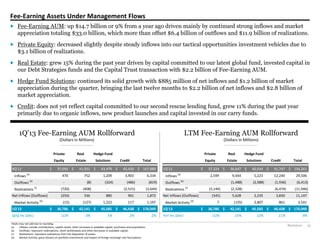 Blackstone 23
Fee-Earning Assets Under Management Flows
Totals may not add due to rounding.
(a) Inflows: include contributions, capital raised, other increases in available capital, purchases and acquisitions.
(b) Outflows: represent redemptions, client withdrawals and other decreases in available capital.
(c) Realizations: represent realizations from the disposition of assets.
(d) Market Activity: gains (losses) on portfolio investments and impact of foreign exchange rate fluctuations.
 Fee-Earning AUM: up $14.7 billion or 9% from a year ago driven mainly by continued strong inflows and market
appreciation totaling $33.0 billion, which more than offset $6.4 billion of outflows and $11.9 billion of realizations.
 Private Equity: decreased slightly despite steady inflows into our tactical opportunities investment vehicles due to
$3.1 billion of realizations.
 Real Estate: grew 15% during the past year driven by capital committed to our latest global fund, invested capital in
our Debt Strategies funds and the Capital Trust transaction with $2.2 billion of Fee-Earning AUM.
 Hedge Fund Solutions: continued its solid growth with $885 million of net inflows and $1.2 billion of market
appreciation during the quarter, bringing the last twelve months to $2.2 billion of net inflows and $2.8 billion of
market appreciation.
 Credit: does not yet reflect capital committed to our second rescue lending fund, grew 11% during the past year
primarily due to organic inflows, new product launches and capital invested in our carry funds.
1Q’13  Fee-Earning AUM Rollforward
(Dollars in Millions)
LTM Fee-Earning AUM Rollforward
(Dollars in Millions)
Private Real Hedge Fund Private Real Hedge Fund
Equity Estate Solutions Credit Total Equity Estate Solutions Credit Total
4Q'12 37,050$ 41,931$ 43,479$ 45,420$ 167,880$ 1Q'12 37,324$ 36,647$ 40,544$ 41,747$ 156,261$
Inflows (a)
470 752 1,209 3,903 6,334 Inflows (a)
2,599 9,444 5,223 12,240 29,506
Outflows (b)
- (8) (324) (486) (819) Outflows (b)
- (1,488) (2,988) (1,936) (6,413)
Realizations (c)
(720) (408) - (2,515) (3,644) Realizations (c)
(3,144) (2,328) - (6,474) (11,946)
Net Inflows (Outflows) (250) 336 885 901 1,872 Net Inflows (Outflows) (545) 5,628 2,235 3,830 11,147
Market Activity (d)
(15) (127) 1,222 117 1,197 Market Activity (d)
7 (135) 2,807 861 3,541
1Q'13 36,786$ 42,141$ 45,585$ 46,438$ 170,949$ 1Q'13 36,786$ 42,141$ 45,585$ 46,438$ 170,949$
QoQ Inc (Dec) (1)% 0% 5% 2% 2% YoY Inc (Dec) (1)% 15% 12% 11% 9%
 