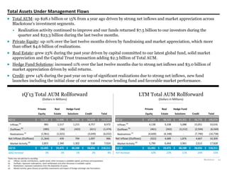 Blackstone 24
Total Assets Under Management Flows
Totals may not add due to rounding.
(a) Inflows: include contributions, capital raised, other increases in available capital, purchases and acquisitions.
(b) Outflows: represent redemptions, client withdrawals and other decreases in available capital.
(c) Realizations: represent realizations from the disposition of assets.
(d) Market Activity: gains (losses) on portfolio investments and impact of foreign exchange rate fluctuations.
 Total AUM: up $28.1 billion or 15% from a year ago driven by strong net inflows and market appreciation across
Blackstone’s  investment  segments.
• Realization activity continued to improve and our funds returned $7.5 billion to our investors during the
quarter and $23.3 billion during the last twelve months.
 Private Equity: up 10% over the last twelve months driven by fundraising and market appreciation, which more
than offset $4.6 billion of realizations.
 Real Estate: grew 23% during the past year driven by capital committed to our latest global fund, solid market
appreciation and the Capital Trust transaction adding $2.3 billion of Total AUM.
 Hedge Fund Solutions: increased 11% over the last twelve months due to strong net inflows and $3.0 billion of
market appreciation driven by solid returns.
 Credit: grew 14% during the past year on top of significant realizations due to strong net inflows, new fund
launches including the initial close of our second rescue lending fund and favorable market performance.
1Q’13  Total  AUM  Rollforward
(Dollars in Millions)
LTM Total AUM Rollforward
(Dollars in Millions)
Private Real Hedge Fund Private Real Hedge Fund
Equity Estate Solutions Credit Total Equity Estate Solutions Credit Total
4Q'12 51,003$ 56,696$ 46,093$ 56,429$ 210,220$ 1Q'12 47,624$ 48,323$ 43,351$ 50,776$ 190,074$
Inflows (a)
983 1,517 1,215 4,757 8,472 Inflows (a)
4,138 9,338 5,088 15,051 33,616
Outflows (b)
(385) (56) (422) (611) (1,474) Outflows (b)
(461) (302) (3,212) (2,594) (6,569)
Realizations (c)
(1,961) (1,022) - (3,049) (6,032) Realizations (c)
(4,600) (4,348) - (7,790) (16,738)
Net Inflows (Outflows) (1,364) 439 794 1,097 966 Net Inflows (Outflows) (922) 4,689 1,876 4,667 10,309
Market Activity (d)
2,853 2,340 1,302 530 7,024 Market Activity (d)
5,790 6,464 2,961 2,613 17,828
1Q'13 52,492$ 59,475$ 48,188$ 58,056$ 218,211$ 1Q'13 52,492$ 59,475$ 48,188$ 58,056$ 218,211$
QoQ Increase 3% 5% 5% 3% 4% YoY Increase 10% 23% 11% 14% 15%
 