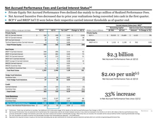 Blackstone 25
Net Accrued Performance Fees and Carried Interest Status(a)
(a) Preliminary. Totals may not add due to rounding. See  Additional  1Q’13  Information  (page  14)  for  details  on  the  Net  Accrued  Performance  Fees  change  vs.  4Q’12.
(b) Net Accrued Performance Fees are presented net of performance fee compensation and do not include clawback amounts, if any, which are disclosed in the 10-K/Q.  As  of  1Q’13,  $45  million  of  Net  Accrued  Performance  Fees,  
primarily attributable to Hedge Fund Solutions and Credit, have been realized and included in Distributable Earnings. When these fees are received, the receivable will be reduced without further impacting Distributable Earnings.
(c) Per Unit calculations are based on quarter end Distributable Earnings Units Outstanding (see Appendix – Unit Rollforward).
(d) Represents the required increase in equity at the fund level (excluding side-by-side investments) for funds with expired investment periods which are currently not generating performance fees.
 Private Equity Net Accrued Performance Fees declined due mainly to $140 million of Realized Performance Fees.
 Net Accrued Incentive Fees decreased due to prior year realizations being converted into cash in the first quarter.
 BCP V and BREP Int’l II were below their respective carried interest thresholds as of quarter end.
$2.3 billion
Net  Accrued  Performance  Fees  at  1Q’13
$2.00 per unit(c)
Net Accrued  Performance  Fees  at  1Q’13
33% increase
in Net Accrued Performance Fees since 1Q’12
Carried Interest Status (excl. SBS)(d)
Remaining Capital Gain to Cross Carry Threshold
(Dollars in Millions, Except per Unit Data) 4Q'12 1Q'13 Per Unit
(c)
Change vs. 4Q'12 (Dollars / Euros In Millions) @ FMV @ Cost Amount % Change in TEV
Private Equity Private Equity
BCP IV Carried Interest 582$ 448$ 0.40$ (134)$ BCP V 19,310$ 15,685$ 4,155$ 9%
BCP VI Carried Interest 22 40 0.04 18
BEP Carried Interest 38 55 0.05 17 Real Estate
Tactical Opportunities Carried Interest 2 2 0.00 - BREP Int'l II 1,132€                   1,130€                   932€                       21%
Total Private Equity 644 545 0.48 (99)
Real Estate
BREP V Carried Interest 448 490 0.43 42
BREP VI Carried Interest 610 681 0.60 71
BREP VII Carried Interest 82 133 0.12 51
BREP Int'l I Carried Interest 2 2 0.00 -
BREP Europe III Carried Interest 74 93 0.08 19
BREDS Carried Interest 19 20 0.02 1
BREDS Incentive Fees 7 7 0.01 -
Asia Platform Incentive Fees 23 20 0.02 (3)
Total Real Estate 1,265 1,446 1.28 181
Hedge Fund Solutions
Incentive Fees 67 60 0.05 (7)
Total Hedge Fund Solutions 67 60 0.05 (7)
Credit
Carried Interest 144 143 0.13 (1)
Incentive Fees 118 67 0.06 (51)
Total Credit 262 210 0.19 (52)
Total Blackstone
Carried Interest 2,023 2,107 1.87 84
Incentive Fees 215 154 0.14 (61)
Net Accrued Performance Fees 2,238$ 2,261$ 2.00$ 23$
Memo: Net Realized Performance Fees 167$ 45$ 0.04$ (122)$
 