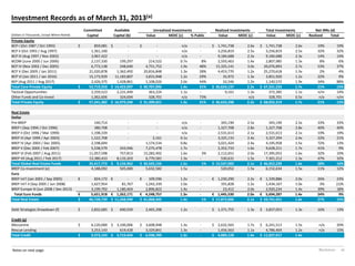 Blackstone 26
Investment Records as of March 31, 2013(a)
Notes on next page.
Committed Available Unrealized Investments Realized Investments Total Investments Net IRRs (d)
(Dollars in Thousands, Except Where Noted) Capital Capital (b) Value MOIC (c) % Public Value MOIC (c) Value MOIC (c) Realized Total
Private Equity
BCP I (Oct 1987 / Oct 1993) 859,081$ -$ -$ n/a - 1,741,738$ 2.6x 1,741,738$ 2.6x 19% 19%
BCP II (Oct 1993 / Aug 1997) 1,361,100 - - n/a - 3,256,819 2.5x 3,256,819 2.5x 32% 32%
BCP III (Aug 1997 / Nov 2002) 3,967,422 - - n/a - 9,184,688 2.3x 9,184,688 2.3x 14% 14%
BCOM (June 2000 / Jun 2006) 2,137,330 199,297 214,522 0.7x 8% 2,593,463 1.4x 2,807,985 1.3x 8% 6%
BCP IV (Nov 2002 / Dec 2005) 6,773,138 248,640 4,751,752 1.9x 48% 15,325,141 3.0x 20,076,893 2.7x 53% 37%
BCP V (Dec 2005 / Jan 2011) 21,020,878 1,362,492 20,816,848 1.3x 28% 4,453,770 1.2x 25,270,618 1.3x 2% 4%
BCP VI (Jan 2011 / Jan 2016) 15,173,929 11,183,807 3,815,948 1.2x 29% 35,972 1.3x 3,851,920 1.2x 22% 9%
BEP (Aug 2011 / Aug 2017) 2,426,375 1,428,861 1,108,026 2.0x 44% 32,546 1.2x 1,140,572 1.9x 34% 88%
Total Core Private Equity 53,719,253$ 14,423,097$ 30,707,096$ 1.4x 31% 36,624,137$ 2.2x 67,331,233$ 1.7x 21% 15%
Tactical Opportunities 2,559,523 2,231,449 363,224 1.1x - 9,161 1.3x 372,385 1.1x n/m 14%
Other Funds and Co-Invest 1,062,606 324,694 328,701 n/a 73% - n/a 328,701 0.5x n/a n/m
Total Private Equity 57,341,382$ 16,979,240$ 31,399,021$ 1.3x 31% 36,633,298$ 2.2x 68,032,319$ 1.7x 21% 15%
Real Estate
Dollar
Pre-BREP 140,714 - - n/a - 345,190 2.5x 345,190 2.5x 33% 33%
BREP I (Sep 1994 / Oct 1996) 380,708 - - n/a - 1,327,708 2.8x 1,327,708 2.8x 40% 40%
BREP II (Oct 1996 / Mar 1999) 1,198,339 - - n/a - 2,531,613 2.1x 2,531,613 2.1x 19% 19%
BREP III (Apr 1999 / Apr 2003) 1,522,708 - 2,161 0.1x - 3,325,133 2.4x 3,327,294 2.4x 22% 21%
BREP IV (Apr 2003 / Dec 2005) 2,198,694 - 1,174,534 0.8x - 3,021,424 2.4x 4,195,958 1.5x 72% 13%
BREP V (Dec 2005 / Feb 2007) 5,538,579 243,946 7,275,478 1.7x - 2,352,733 1.6x 9,628,211 1.7x 41% 9%
BREP VI (Feb 2007 / Aug 2011) 11,057,598 757,813 15,282,402 1.6x 3% 2,112,651 2.0x 17,395,053 1.6x 32% 10%
BREP VII (Aug 2011 / Feb 2017) 13,380,433 8,133,203 6,770,581 1.3x - 530,631 1.5x 7,301,212 1.3x 47% 32%
Total Global Real Estate Funds 35,417,773$ 9,134,962$ 30,505,156$ 1.5x 1% 15,547,083$ 2.1x 46,052,239$ 1.6x 28% 16%
BREP Co-Investment (e) 4,188,092 505,000 5,632,582 1.5x - 520,052 1.5x 6,152,634 1.5x 11% 12%
Euro
BREP Int'l (Jan 2001 / Sep 2005) 824,172€                               -€                                 109,596€               1.2x - 1,230,290€         2.2x 1,339,886€         2.0x 26% 23%
BREP Int'l II (Sep 2005 / Jun 2008) 1,627,954 81,767 1,242,339 1.0x - 191,828 1.2x 1,434,167 1.0x 3% (1)%
BREP Europe III (Jun 2008 / Dec 2013) 3,199,792 1,180,404 2,896,822 1.4x - 23,412 2.0x 2,920,234 1.4x 39% 18%
Total Euro Funds 5,651,918€                         1,262,171€         4,248,757€         1.3x - 1,445,530€         2.0x 5,694,287€         1.4x 24% 9%
Total Real Estate 46,728,739$ 11,268,990$ 41,868,445$ 1.4x 1% 17,873,006$ 2.1x 59,741,451$ 1.6x 27% 15%
Debt Strategies Drawdown (f) 2,832,685$ 690,939$ 2,465,298 1.2x - 1,371,755$ 1.3x 3,837,053$ 1.3x 16% 13%
Credit (g)
Mezzanine 6,120,000$ 3,100,006$ 3,608,948$ 1.3x - 2,632,565$ 1.7x 6,241,513$ 1.5x n/a 20%
Rescue Lending 3,253,143 619,428 3,329,841 1.3x - 1,456,563 1.1x 4,786,404 1.2x n/a 15%
Total Credit 9,373,143$ 3,719,434$ 6,938,789$ 1.3x - 4,089,128$ 1.4x 11,027,917$ 1.4x
 