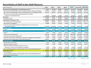 Blackstone 28
Reconciliation of GAAP to Non-GAAP Measures
Notes on next page.
(Dollars in Thousands) 1Q'12 2Q'12 3Q'12 4Q'12 1Q'13 1Q'12 LTM 1Q'13 LTM
Net Income (Loss) Attributable to The Blackstone Group L.P. 58,325$ (74,964)$ 128,824$ 106,413$ 167,635$ (152,682)$ 327,908$
Net Income (Loss) Attributable to Non-Controlling Interests in Blackstone Holdings 107,405 (53,027) 183,431 169,918 207,090 (82,545) 507,412
Net Income (Loss) Attributable to Non-Controlling Interests in Consolidated Entities 197,643 239,934 (157,607) (180,011) (9,452) 299,389 (107,136)
Net Income (Loss) Attributable to Redeemable Non-Controlling
Interests in Consolidated Entities 54,259 (17,666) 41,854 25,151 62,316 6,653 111,655
Net Income 417,632$ 94,277$ 196,502$ 121,471$ 427,589$ 70,815$ 839,839$
Provision for Taxes 38,753 41,337 39,237 65,696 50,993 345,614 197,263
Income Before Provision for Taxes 456,385$ 135,614$ 235,739$ 187,167$ 478,582$ 416,429$ 1,037,102$
IPO and Acquisition-Related Charges
(a)
244,897 268,936 248,179 317,499 186,962 1,087,602 1,021,576
Amortization of Intangibles(b)
50,888 39,435 33,338 26,487 25,657 227,579 124,917
(Income) Loss Associated with Non-Controlling Interests in (Income) Loss of
Consolidated Entities(c)
(251,902) (222,268) 115,753 154,860 (52,864) (306,042) (4,519)
Economic Income 500,268$ 221,717$ 633,009$ 686,013$ 638,337$ 1,425,568$ 2,179,076$
Taxes
(d)
(9,051) (9,368) (11,257) (16,032) (10,031) (42,015) (46,688)
Economic Net Income 491,217$ 212,349$ 621,752$ 669,981$ 628,306$ 1,383,553$ 2,132,388$
Taxes
(d)
9,051 9,368 11,257 16,032 10,031 42,015 46,688
Performance Fee Adjustment
(e)
(385,756) (134,837) (602,999) (470,173) (603,999) (959,485) (1,812,008)
Investment Income (Loss) Adjustment
(f)
(83,406) 16,264 (107,432) (111,670) (134,771) (142,594) (337,609)
Investment Income (Loss) - Blackstone's Treasury Cash Management Strategies
(g)
6,310 1,892 12,877 4,690 (1,729) 9,608 17,730
Performance Fee Compensation and Benefits Adjustment
(h)
109,512 40,693 199,597 163,744 239,895 249,156 643,929
Fee Related Earnings 146,928$ 145,729$ 135,052$ 272,604$ 137,733$ 582,253$ 691,118$
Realized Performance Fees(i)
6,649 54,147 68,905 262,710 218,952 54,001 604,714
Realized Investment Income(j)
23,492 9,360 25,098 37,448 38,110 102,568 110,016
Adjustment Related to Realized Investment Income -
Blackstone's Treasury Cash Management Strategies(k)
(5,897) (1,280) (8,251) (6,444) (3,820) (10,944) (19,795)
Taxes and Related Payables Including Payable Under Tax Receivable Agreement
(l)
(9,051) (19,552) (31,169) (72,553) (12,148) (70,948) (135,422)
Distributable Earnings 162,121$ 188,404$ 189,635$ 493,765$ 378,827$ 656,930$ 1,250,631$
Interest Expense 13,554 12,850 18,163 24,585 26,069 54,042 81,667
Taxes and Related Payables Including Payable Under Tax Receivable Agreement
(l)
9,051 19,552 31,169 72,553 12,148 70,948 135,422
Depreciation and Amortization 10,268 10,391 8,895 12,681 8,643 34,881 40,610
Adjusted EBITDA 194,994$ 231,197$ 247,862$ 603,584$ 425,687$ 816,801$ 1,508,330$
 