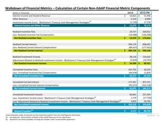 Blackstone 30
Walkdown of Financial Metrics – Calculation of Certain Non-GAAP Financial Metric Components
Unless otherwise noted, all amounts are the respective captions from the Total Segment information.
(a) See Appendix - Reconciliation of GAAP to Non-GAAP Measures for this adjustment.
(b) Represents tax related payables including the Payable Under Tax Receivable Agreement.
(Dollars in Thousands) 1Q'13 1Q'13 LTM
Interest Income and Dividend Revenue 14,661$ 51,946$
Other Revenue 2,143 8,499
Investment Income (Loss) - Blackstone's Treasury Cash Management Strategies(a)
(1,729) 17,730
Interest Income and Other Revenue 15,075$ 78,175$
Realized Incentive Fees 24,727 320,912
Less: Realized Incentive Fee Compensation (10,508) (146,298)
Net Realized Incentive Fees 14,219$ 174,614$
Realized Carried Interest 294,170 608,032
Less: Realized Carried Interest Compensation (89,437) (177,932)
Net Realized Carried Interest 204,733$ 430,100$
Realized Investment Income 38,110 110,016
Adjustment Related to Realized Investment Income - Blackstone's Treasury Cash Management Strategies(a)
(3,820) (19,795)
Net Realized Investment Income 34,290$ 90,221$
Unrealized Incentive Fees 107,755 10,323
Less: Unrealized Incentive Fee Compensation (44,478) 12,829
Net Unrealized Incentive Fees 63,277$ 23,152$
Unrealized Carried Interest 177,347 872,741
Less: Unrealized Carried Interest Compensation (95,472) (332,528)
Net Unrealized Carried Interest 81,875$ 540,213$
Unrealized Investment Income 96,661 227,593
Less: Investment Income (Loss) - Blackstone's Treasury Cash Management Strategies(a)
1,729 (17,730)
Less: Adjustment Related to Realized Investment Income - Blackstone's Treasury Cash Management Strategies(a)
3,820 19,795
Net Unrealized Investment Income 102,210$ 229,658$
Related Payables(b)
2,117$ 88,734$
 