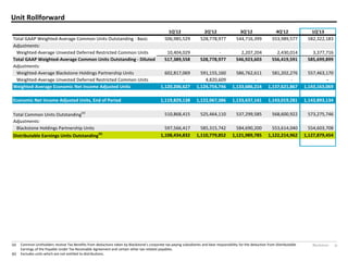 Blackstone 31
Unit Rollforward
(a) Common  Unitholders  receive  Tax  Benefits  from  deductions  taken  by  Blackstone’s  corporate  tax  paying  subsidiaries  and  bear  responsibility for the deduction from Distributable
Earnings of the Payable Under Tax Receivable Agreement and certain other tax-related payables.
(b) Excludes units which are not entitled to distributions.
1Q'12 2Q'12 3Q'12 4Q'12 1Q'13
Total GAAP Weighted-Average Common Units Outstanding - Basic 506,985,529 528,778,977 544,716,399 553,989,577 582,322,183
Adjustments:
Weighted-Average Unvested Deferred Restricted Common Units 10,404,029 - 2,207,204 2,430,014 3,377,716
Total GAAP Weighted-Average Common Units Outstanding - Diluted 517,389,558 528,778,977 546,923,603 556,419,591 585,699,899
Adjustments:
Weighted-Average Blackstone Holdings Partnership Units 602,817,069 591,155,160 586,762,611 581,202,276 557,463,170
Weighted-Average Unvested Deferred Restricted Common Units - 4,820,609 - - -
Weighted-Average Economic Net Income Adjusted Units 1,120,206,627 1,124,754,746 1,133,686,214 1,137,621,867 1,143,163,069
Economic Net Income Adjusted Units, End of Period 1,119,829,138 1,122,067,386 1,133,637,141 1,143,019,281 1,143,893,134
Total Common Units Outstanding
(a)
510,868,415 525,464,110 537,299,585 568,600,922 573,275,746
Adjustments:
Blackstone Holdings Partnership Units 597,566,417 585,315,742 584,690,200 553,614,040 554,603,708
Distributable Earnings Units Outstanding(b)
1,108,434,832 1,110,779,852 1,121,989,785 1,122,214,962 1,127,879,454
 