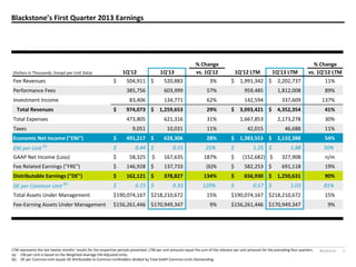 Blackstone 2
Blackstone’s  First Quarter 2013 Earnings
LTM  represents  the  last  twelve  months’  results  for  the  respective  periods  presented.  LTM  per  unit  amounts  equal  the  sum  of  the relevant per unit amounts for the preceding four quarters.
(a) ENI per Unit is based on the Weighted-Average ENI Adjusted Units.
(b) DE per Common Unit equals DE Attributable to Common Unitholders divided by Total GAAP Common Units Outstanding.
% Change % Change
(Dollars in Thousands, Except per Unit Data) 1Q'12 1Q'13 vs. 1Q'12 1Q'12 LTM 1Q'13 LTM vs. 1Q'12 LTM
Fee Revenues 504,911$ 520,883$ 3% 1,991,342$ 2,202,737$ 11%
Performance Fees 385,756 603,999 57% 959,485 1,812,008 89%
Investment Income 83,406 134,771 62% 142,594 337,609 137%
Total Revenues 974,073$ 1,259,653$ 29% 3,093,421$ 4,352,354$ 41%
Total Expenses 473,805 621,316 31% 1,667,853 2,173,278 30%
Taxes 9,051 10,031 11% 42,015 46,688 11%
Economic Net Income ("ENI") 491,217$ 628,306$ 28% 1,383,553$ 2,132,388$ 54%
ENI per Unit (a)
0.44$ 0.55$ 25% 1.25$ 1.88$ 50%
GAAP Net Income (Loss) 58,325$ 167,635$ 187% (152,682)$ 327,908$ n/m
Fee Related Earnings ("FRE") 146,928$ 137,733$ (6)% 582,253$ 691,118$ 19%
Distributable Earnings ("DE") 162,121$ 378,827$ 134% 656,930$ 1,250,631$ 90%
DE per Common Unit (b)
0.15$ 0.33$ 120% 0.57$ 1.03$ 81%
Total Assets Under Management 190,074,167$ 218,210,672$ 15% 190,074,167$ 218,210,672$ 15%
Fee-Earning Assets Under Management 156,261,446$ 170,949,347$ 9% 156,261,446$ 170,949,347$ 9%
 