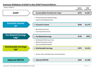 Blackstone 4
Summary Walkdown of GAAP to Non-GAAP Financial Metrics
GAAP
Economic Income
“EI”
Fee Related Earnings
“FRE”
Distributable Earnings
“DE”
Adjusted EBITDA $426
Income Before Provision for Taxes
+ IPO and Acquisition-Related Charges
– Impact of Consolidated Funds
$638= Economic Income
– Net Performance Fees
– Fund Investment Income
$138= Fee Related Earnings
+ Net Realized Performance Fees
+ Realized Investment Income
– Taxes and Related Payables
$379= Distributable Earnings
+ Interest, Taxes and Depreciation and Amortization
= Adjusted EBITDA
(Dollars in Millions)
See Appendix – Reconciliation of GAAP to Non-GAAP Measures for details.
1Q’13
$479
$1,508
$2,179
$691
$1,251
LTM
$1,037
 