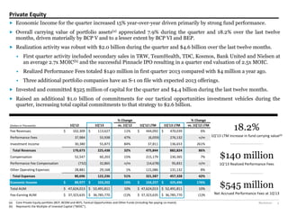 Blackstone 5
Private Equity
18.2%
1Q’13  LTM  increase  in  fund  carrying  value(a)
$545 million
Net  Accrued  Performance  Fees  at  1Q’13
$140 million
1Q’13  Realized  Performance  Fees
 Economic Income for the quarter increased 15% year-over-year driven primarily by strong fund performance.
 Overall carrying value of portfolio assets(a) appreciated 7.9% during the quarter and 18.2% over the last twelve
months, driven materially by BCP V and to a lesser extent by BCP VI and BEP.
 Realization activity was robust with $2.0 billion during the quarter and $4.6 billion over the last twelve months.
• First quarter activity included secondary sales in TRW, TeamHealth, TDC, Kosmos, Bank United and Nielsen at
an average 2.7x MOIC(b) and the successful Pinnacle IPO resulting in a quarter end valuation of 2.5x MOIC.
• Realized Performance Fees totaled $140 million in first quarter 2013 compared with $4 million a year ago.
• Three additional portfolio companies have an S-1 on file with expected 2013 offerings.
 Invested and committed $325 million of capital for the quarter and $4.4 billion during the last twelve months.
 Raised an additional $1.0 billion of commitments for our tactical opportunities investment vehicles during the
quarter, increasing total capital commitments to that strategy to $2.6 billion.
(a) Core Private Equity portfolio (BCP, BCOM and BEP), Tactical Opportunities and Other Funds (including fee-paying co-invest).
(b) Represents  the  Multiple  of  Invested  Capital  (“MOIC”).
% Change % Change
(Dollars in Thousands) 1Q'12 1Q'13 vs. 1Q'12 1Q'12 LTM 1Q'13 LTM vs. 1Q'12 LTM
Fee Revenues 102,309$ 113,627$ 11% 444,092$ 470,039$ 6%
Performance Fees 37,984 55,938 47% (6,059) 276,132 n/m
Investment Income 30,380 55,873 84% 37,811 136,653 261%
Total Revenues 170,673 225,438 32% 475,844 882,824 86%
Compensation 52,547 60,203 15% 215,179 230,365 7%
Performance Fee Compensation (732) 32,865 n/m (14,678) 95,831 n/m
Other Operating Expenses 28,881 29,168 1% 121,086 131,132 8%
Total Expenses 80,696 122,236 51% 321,587 457,328 42%
Economic Income 89,977$ 103,202$ 15% 154,257$ 425,496$ 176%
Total AUM 47,624,013$ 52,491,811$ 10% 47,624,013$ 52,491,811$ 10%
Fee-Earning AUM 37,323,635$ 36,785,770$ (1)% 37,323,635$ 36,785,770$ (1)%
 