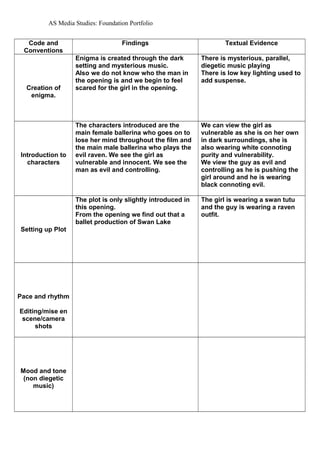 AS Media Studies: Foundation Portfolio
Code and
Conventions
Findings Textual Evidence
Creation of
enigma.
Enigma is created through the dark
setting and mysterious music.
Also we do not know who the man in
the opening is and we begin to feel
scared for the girl in the opening.
There is mysterious, parallel,
diegetic music playing
There is low key lighting used to
add suspense.
Introduction to
characters
The characters introduced are the
main female ballerina who goes on to
lose her mind throughout the film and
the main male ballerina who plays the
evil raven. We see the girl as
vulnerable and innocent. We see the
man as evil and controlling.
We can view the girl as
vulnerable as she is on her own
in dark surroundings, she is
also wearing white connoting
purity and vulnerability.
We view the guy as evil and
controlling as he is pushing the
girl around and he is wearing
black connoting evil.
Setting up Plot
The plot is only slightly introduced in
this opening.
From the opening we find out that a
ballet production of Swan Lake
The girl is wearing a swan tutu
and the guy is wearing a raven
outfit.
Pace and rhythm
Editing/mise en
scene/camera
shots
Mood and tone
(non diegetic
music)
 