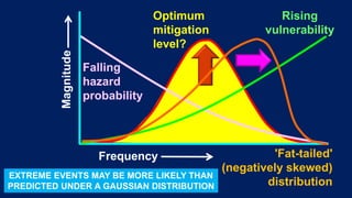 Falling
hazard
probability
Rising
vulnerability
Optimum
mitigation
level?
'Fat-tailed'
(negatively skewed)
distribution
Magnitude
Frequency
EXTREME EVENTS MAY BE MORE LIKELY THAN
PREDICTED UNDER A GAUSSIAN DISTRIBUTION
 