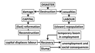 DISASTER
Destruction
damage casualties
CAPITAL LABOUR
(fast) reformation (slower) repopulation
temporary boom
in employment
Reconstruction
Recovery
capital displaces labour unemployment and
social consequences
Slump
 